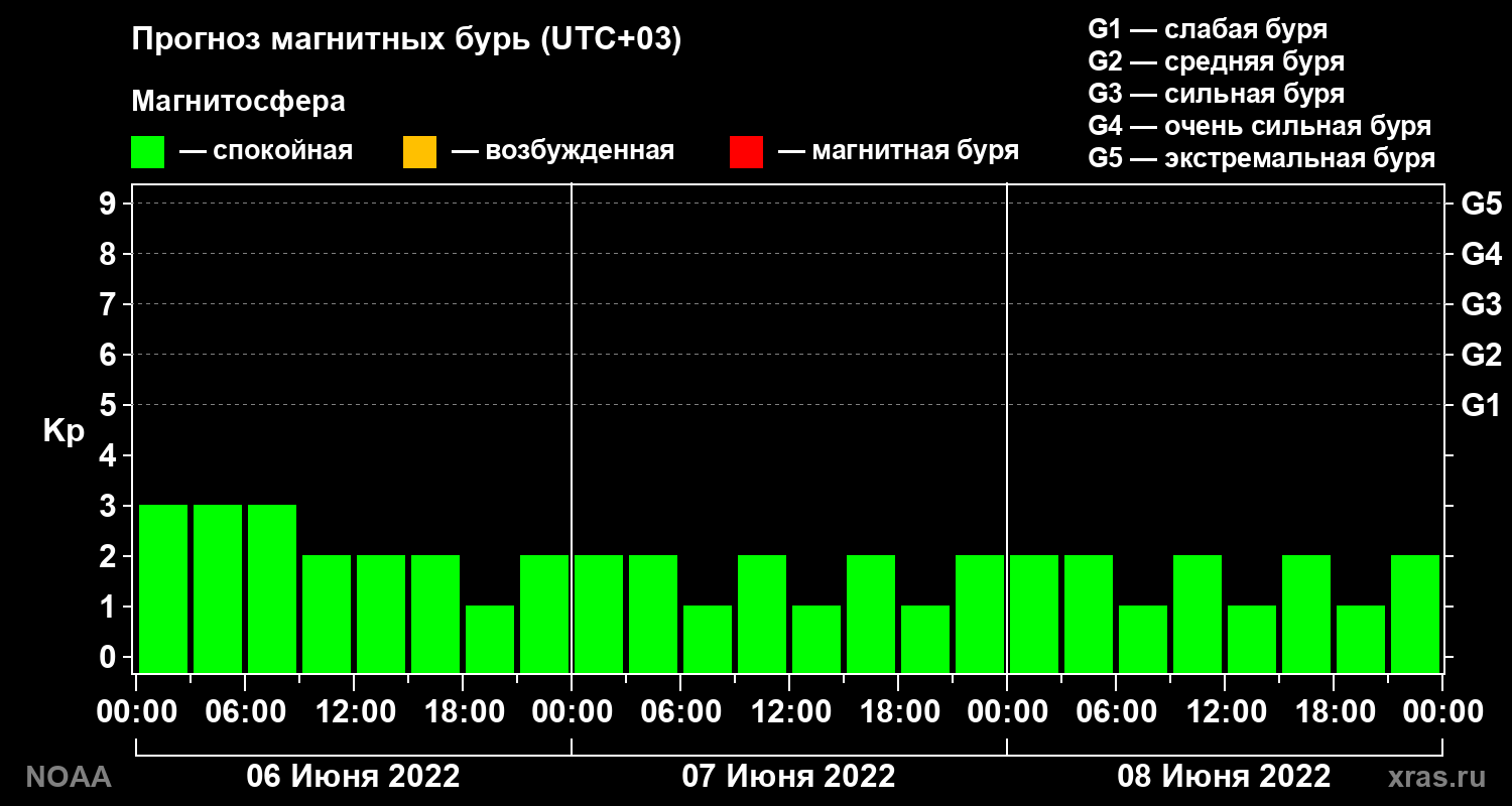 Прогноз геомагнитного индекса Kp на трое суток
