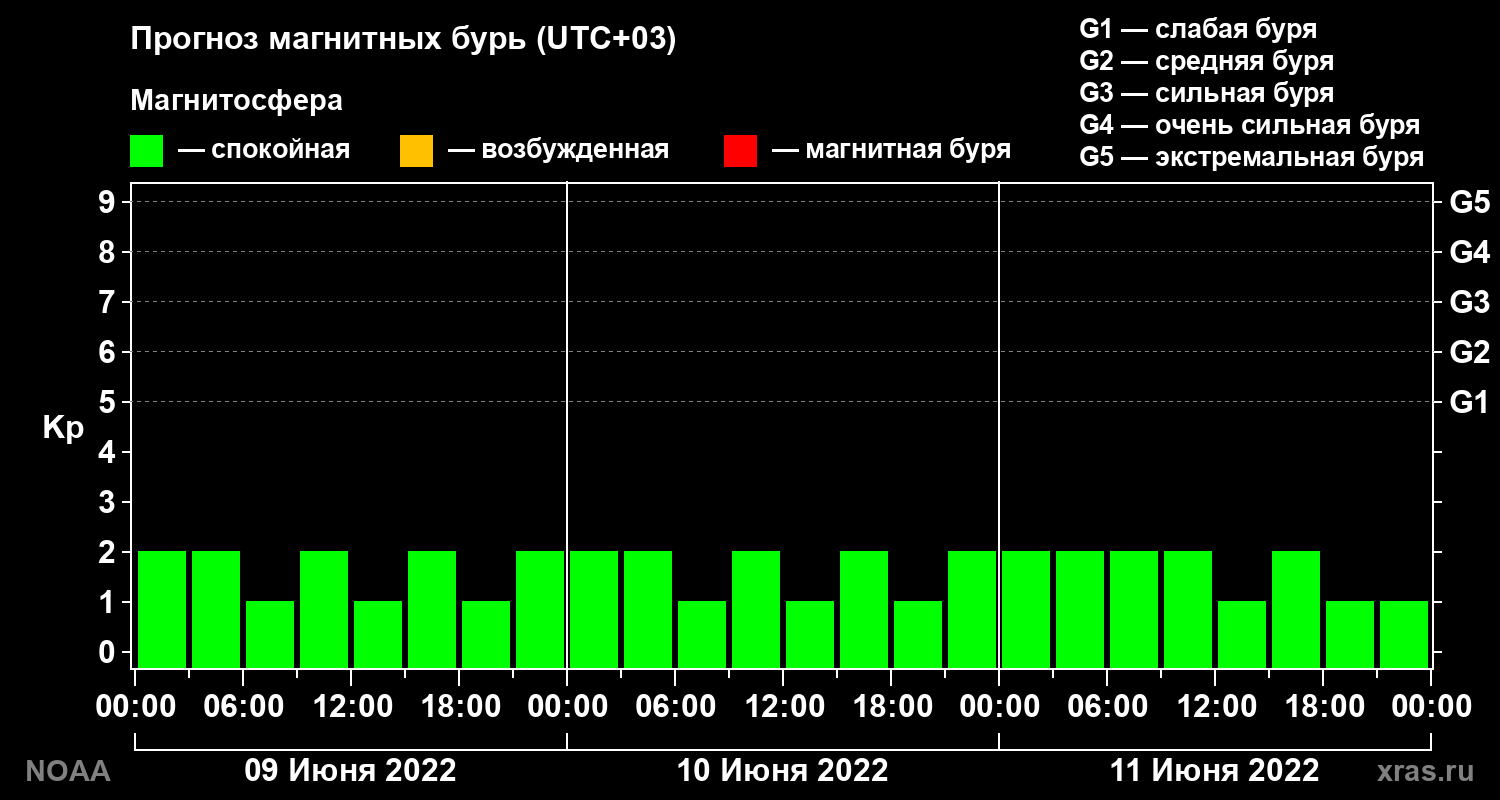 Прогноз геомагнитного индекса Kp на трое суток