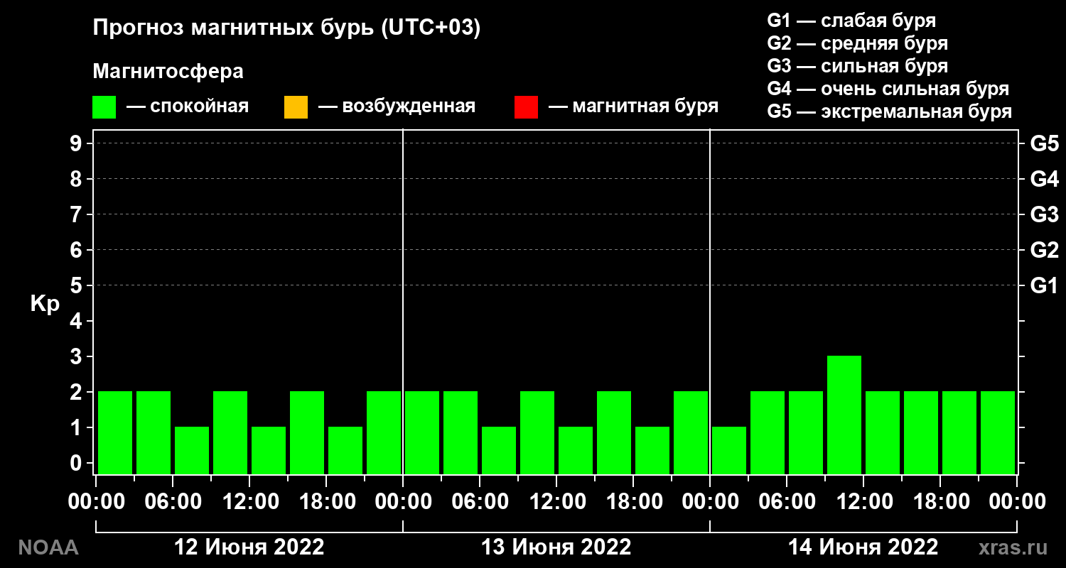 Прогноз геомагнитного индекса Kp на трое суток