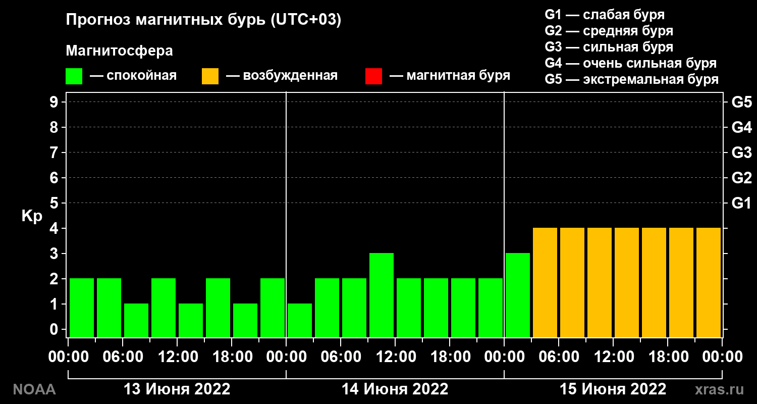 Прогноз геомагнитного индекса Kp на трое суток