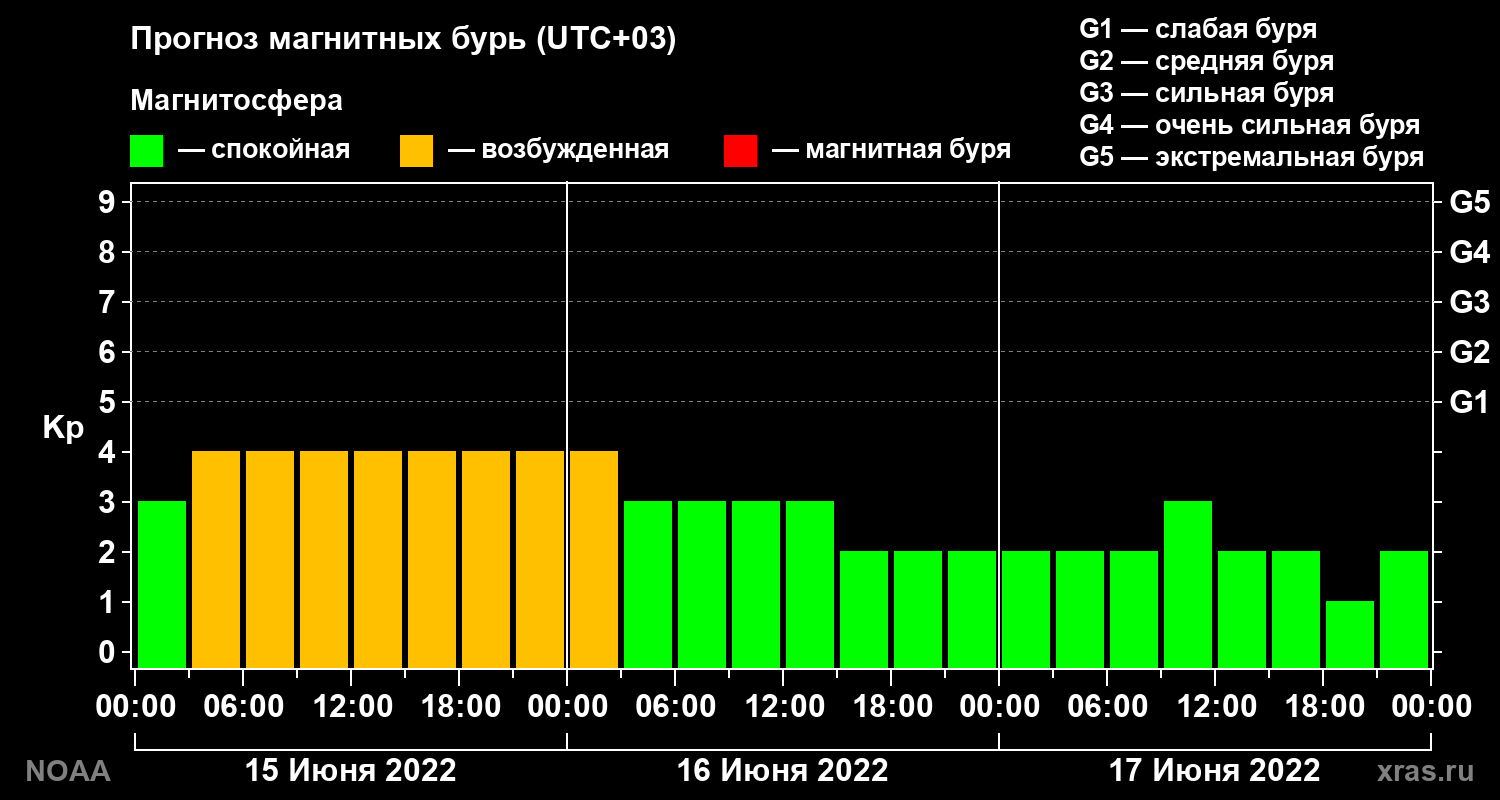 Прогноз геомагнитного индекса Kp на трое суток