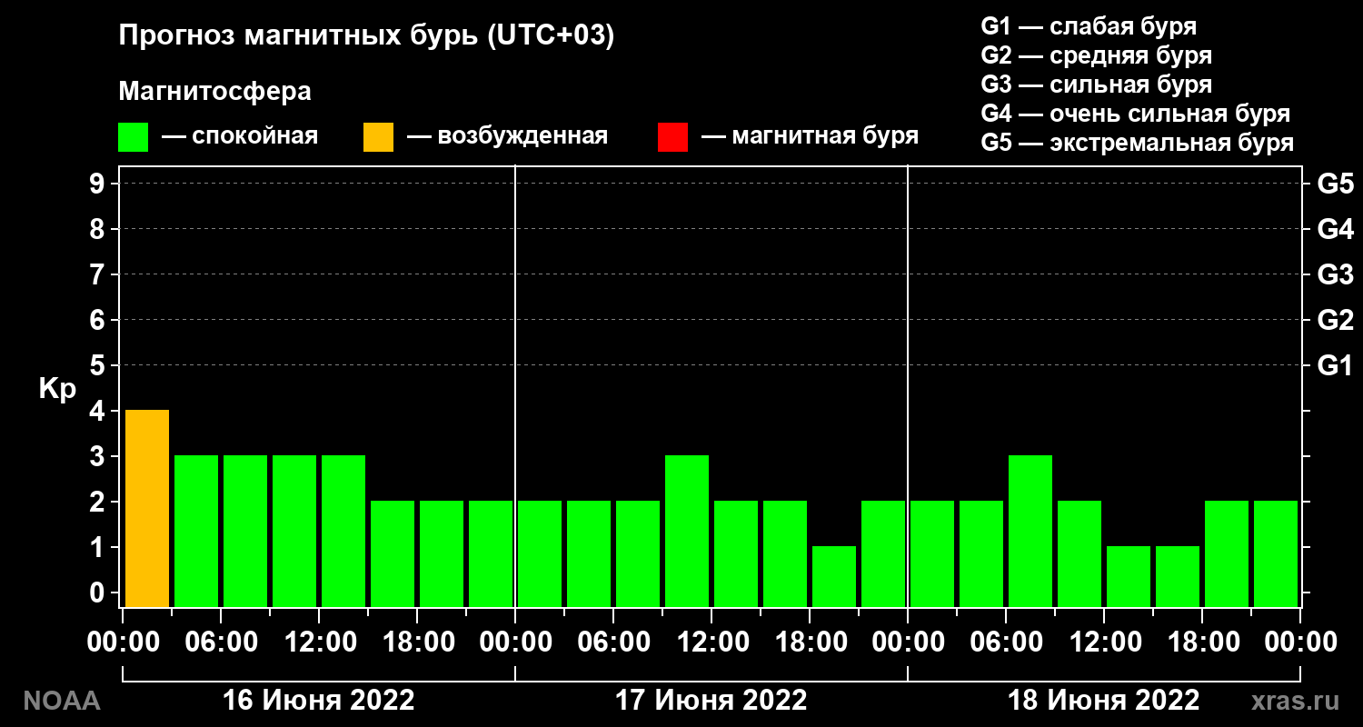 Прогноз геомагнитного индекса Kp на трое суток