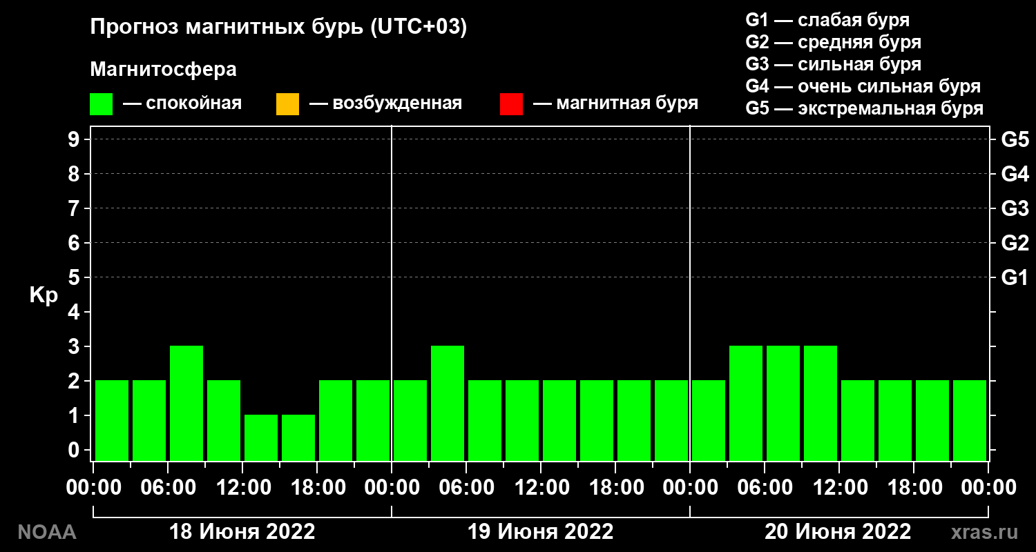Прогноз геомагнитного индекса Kp на трое суток