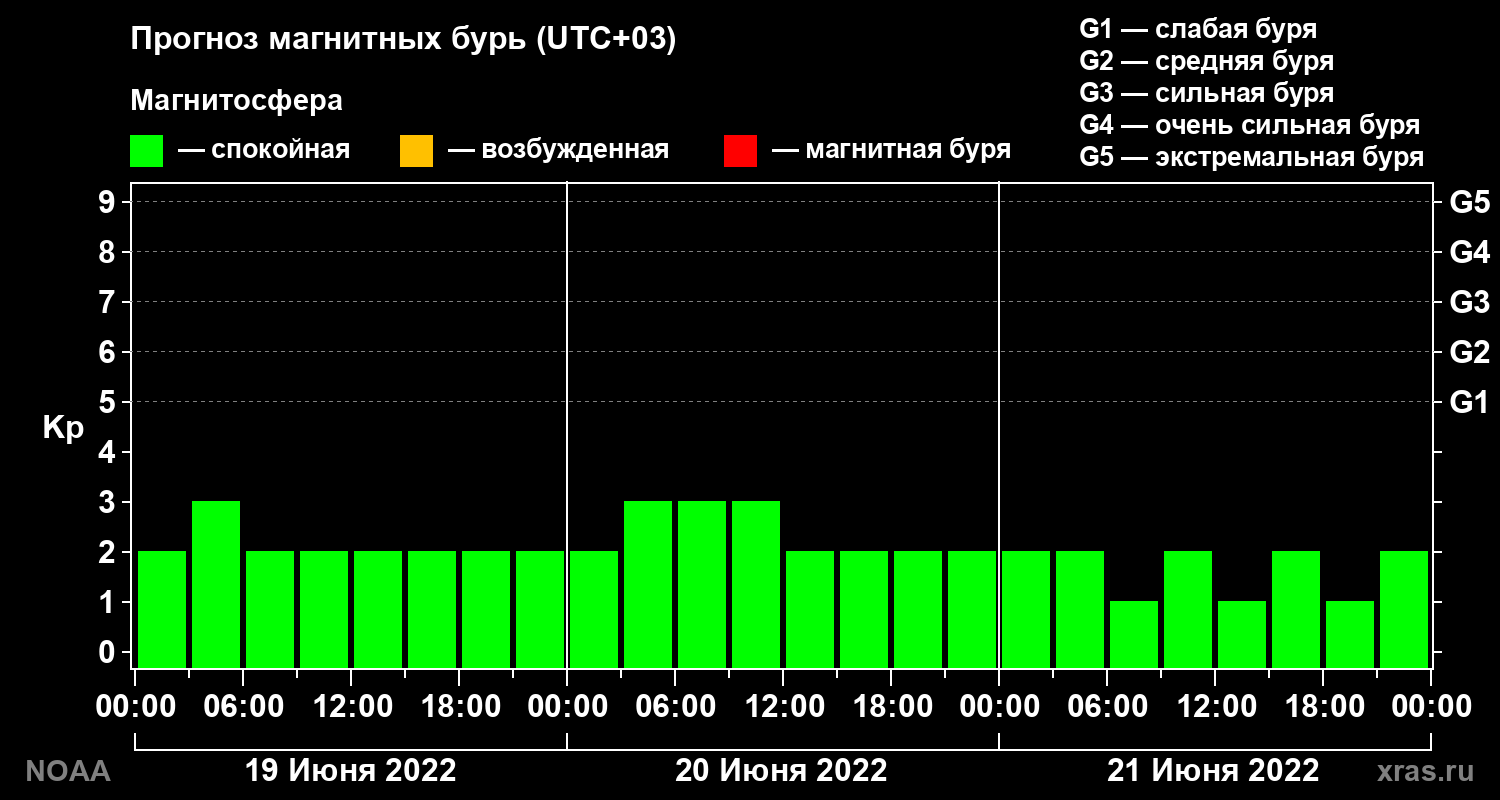 Прогноз геомагнитного индекса Kp на трое суток