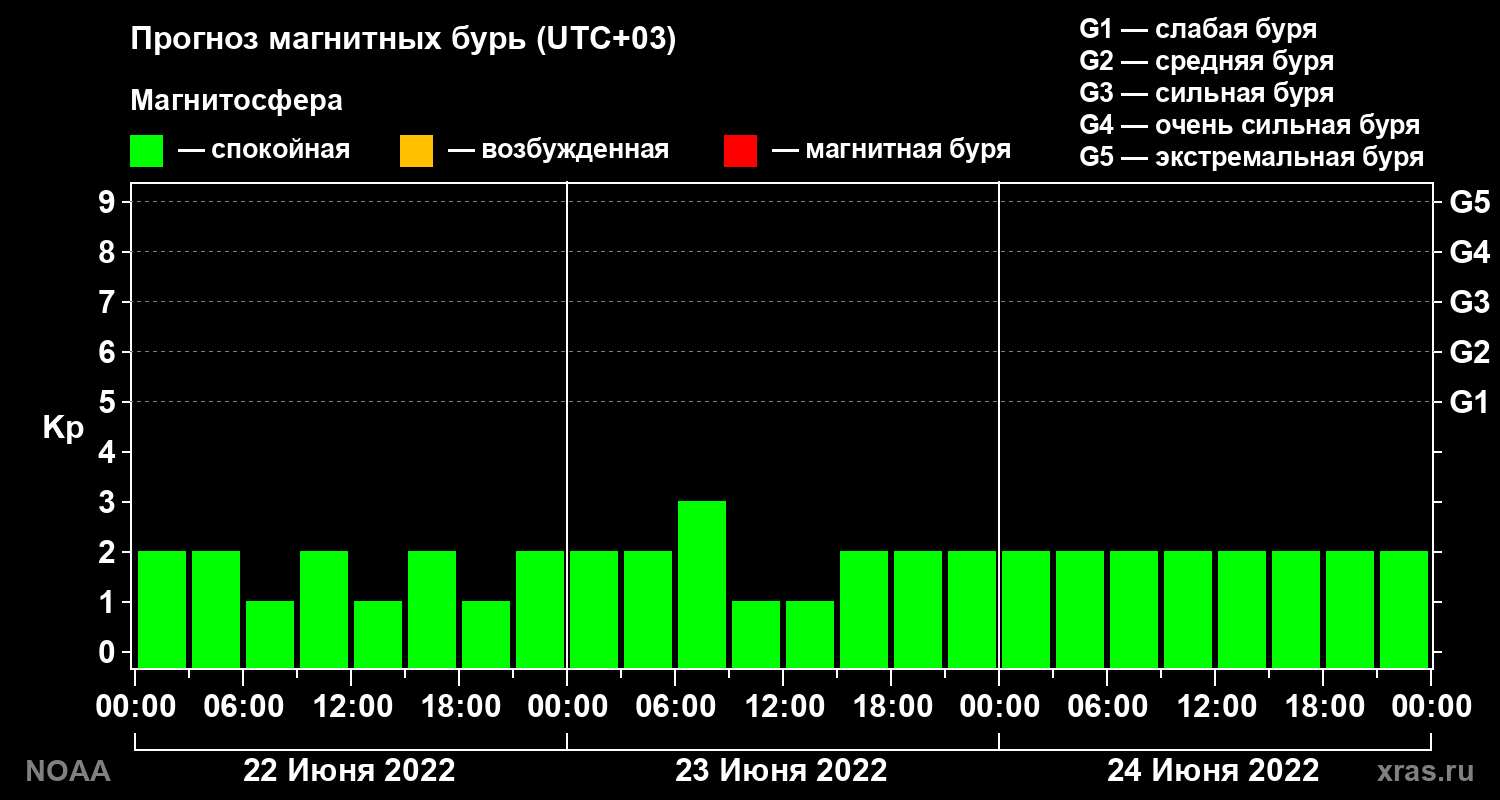 Прогноз геомагнитного индекса Kp на трое суток