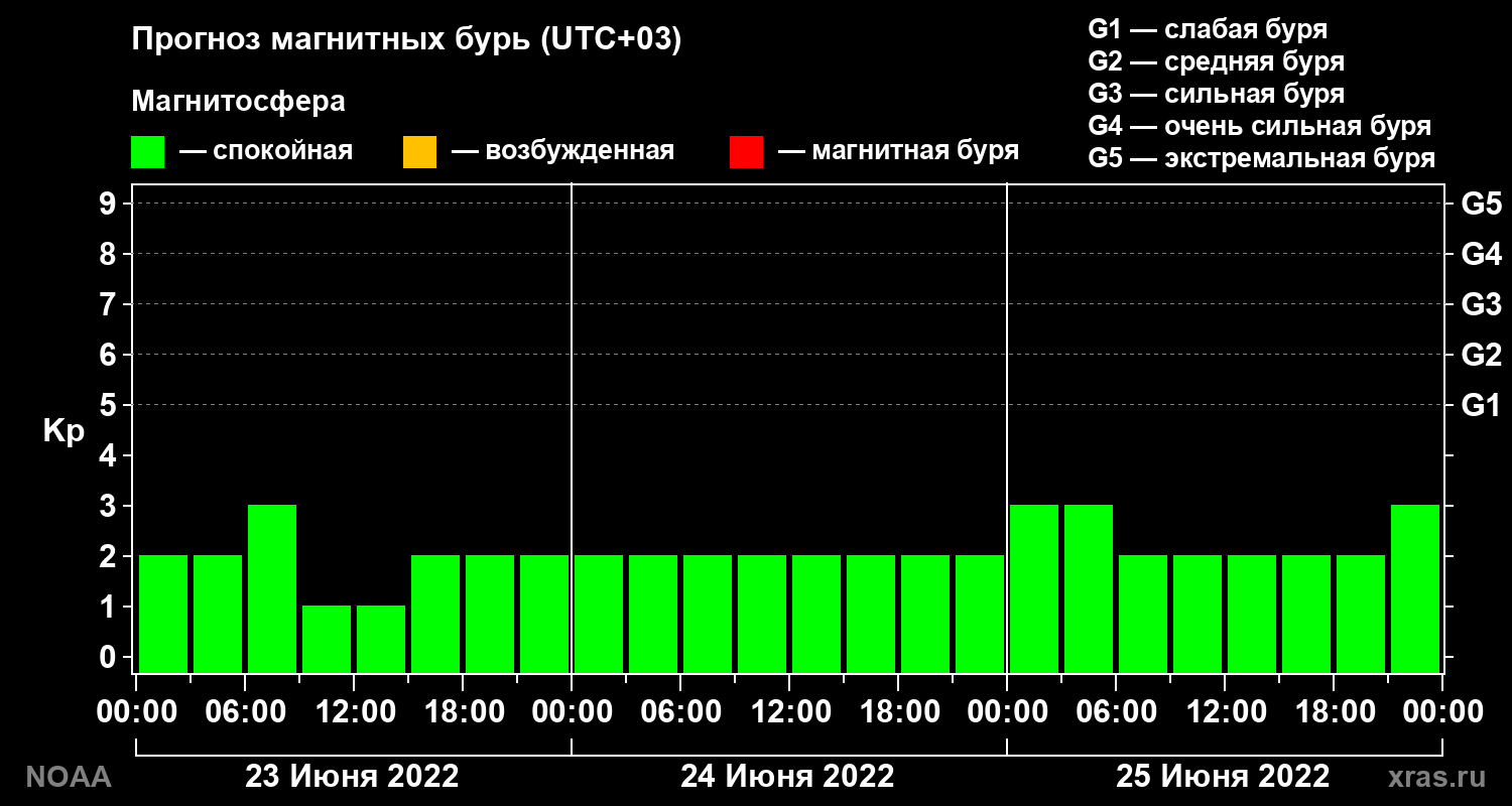 Прогноз геомагнитного индекса Kp на трое суток