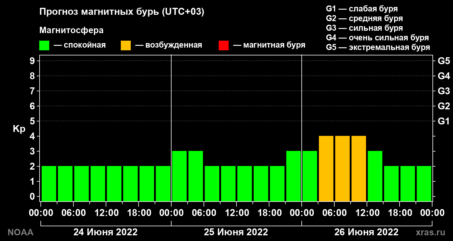 Прогноз геомагнитного индекса Kp на трое суток