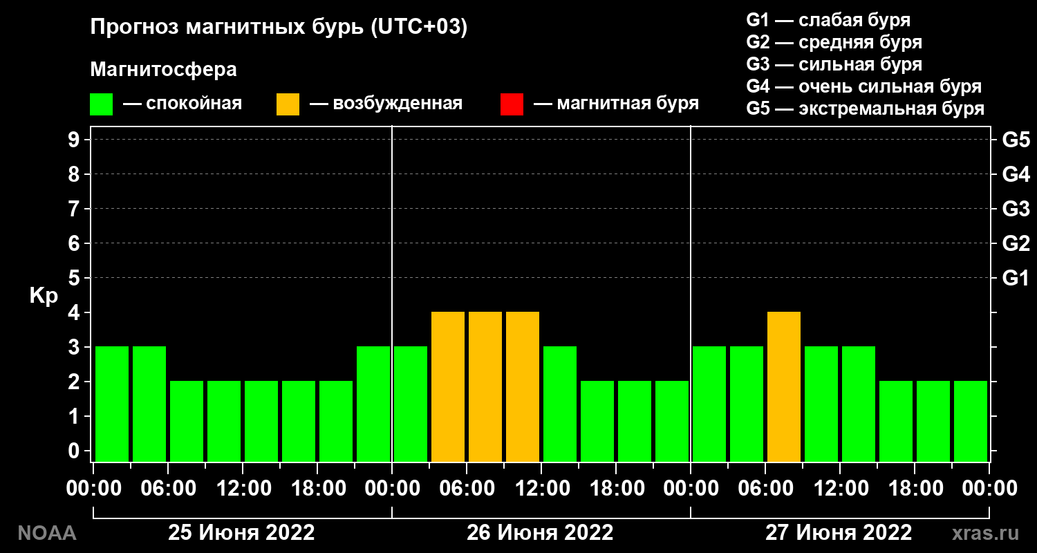 Прогноз геомагнитного индекса Kp на трое суток