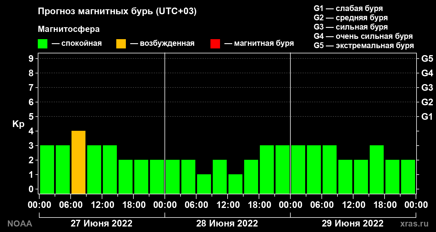Прогноз геомагнитного индекса Kp на трое суток