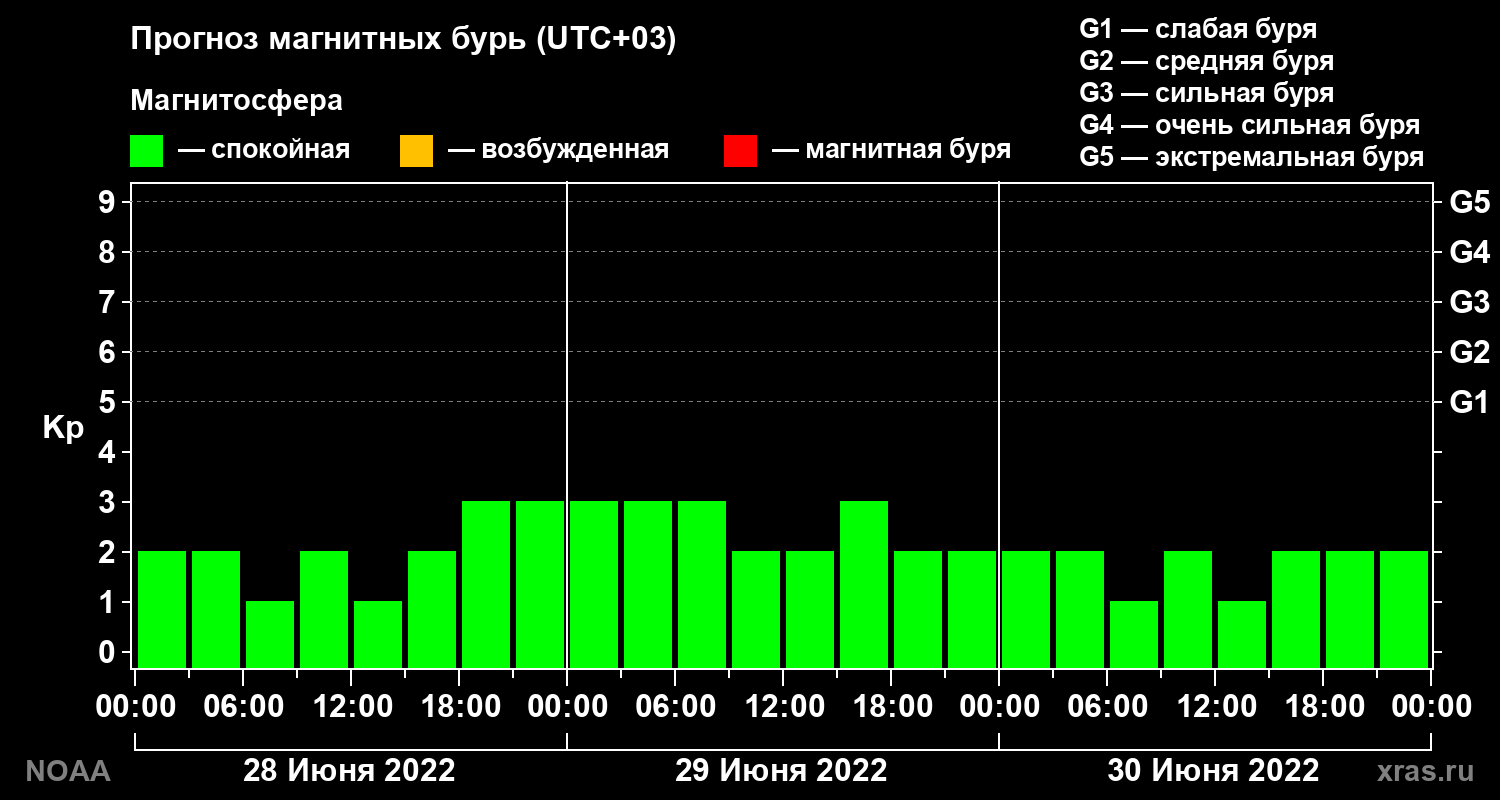 Прогноз геомагнитного индекса Kp на трое суток