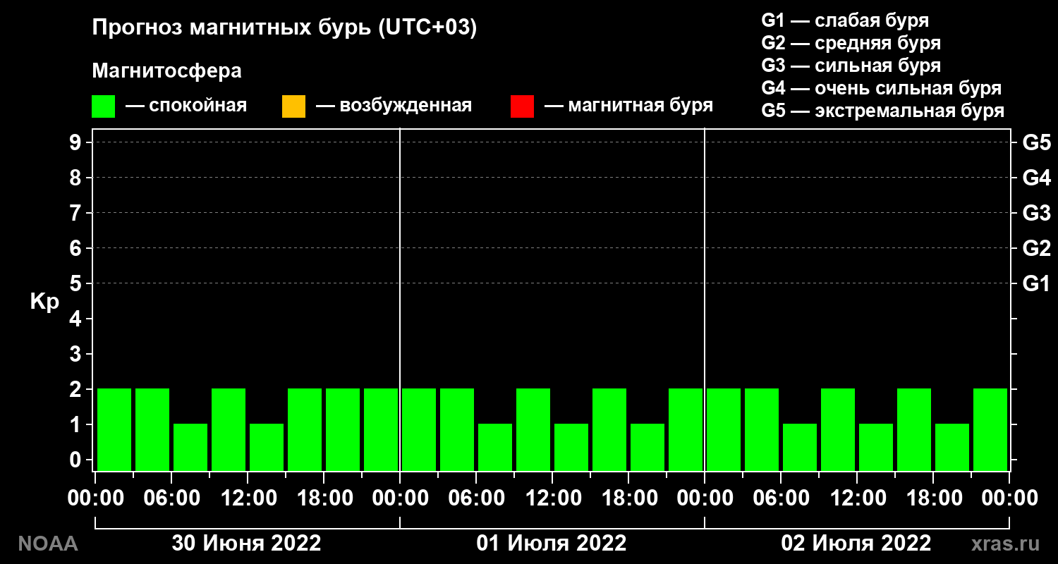 Прогноз геомагнитного индекса Kp на трое суток