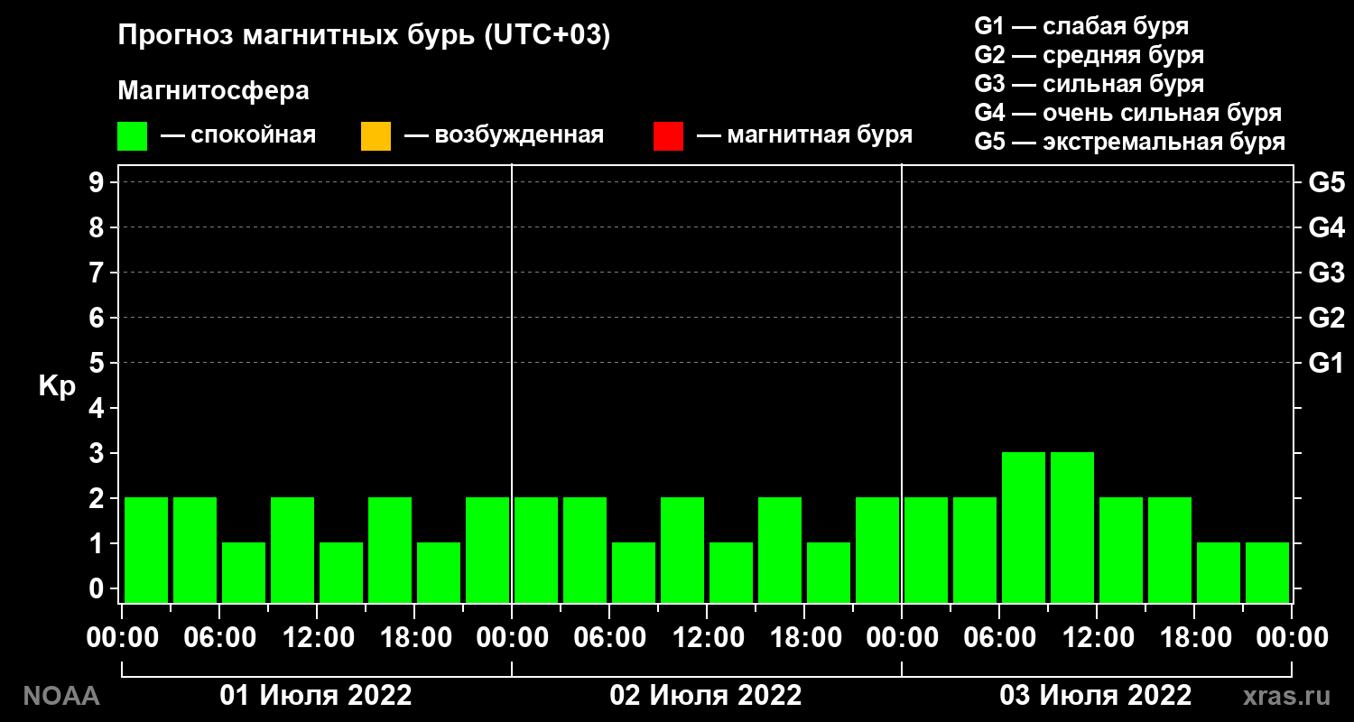 Прогноз геомагнитного индекса Kp на трое суток
