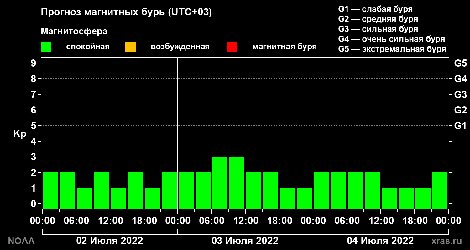 Прогноз геомагнитного индекса Kp на трое суток