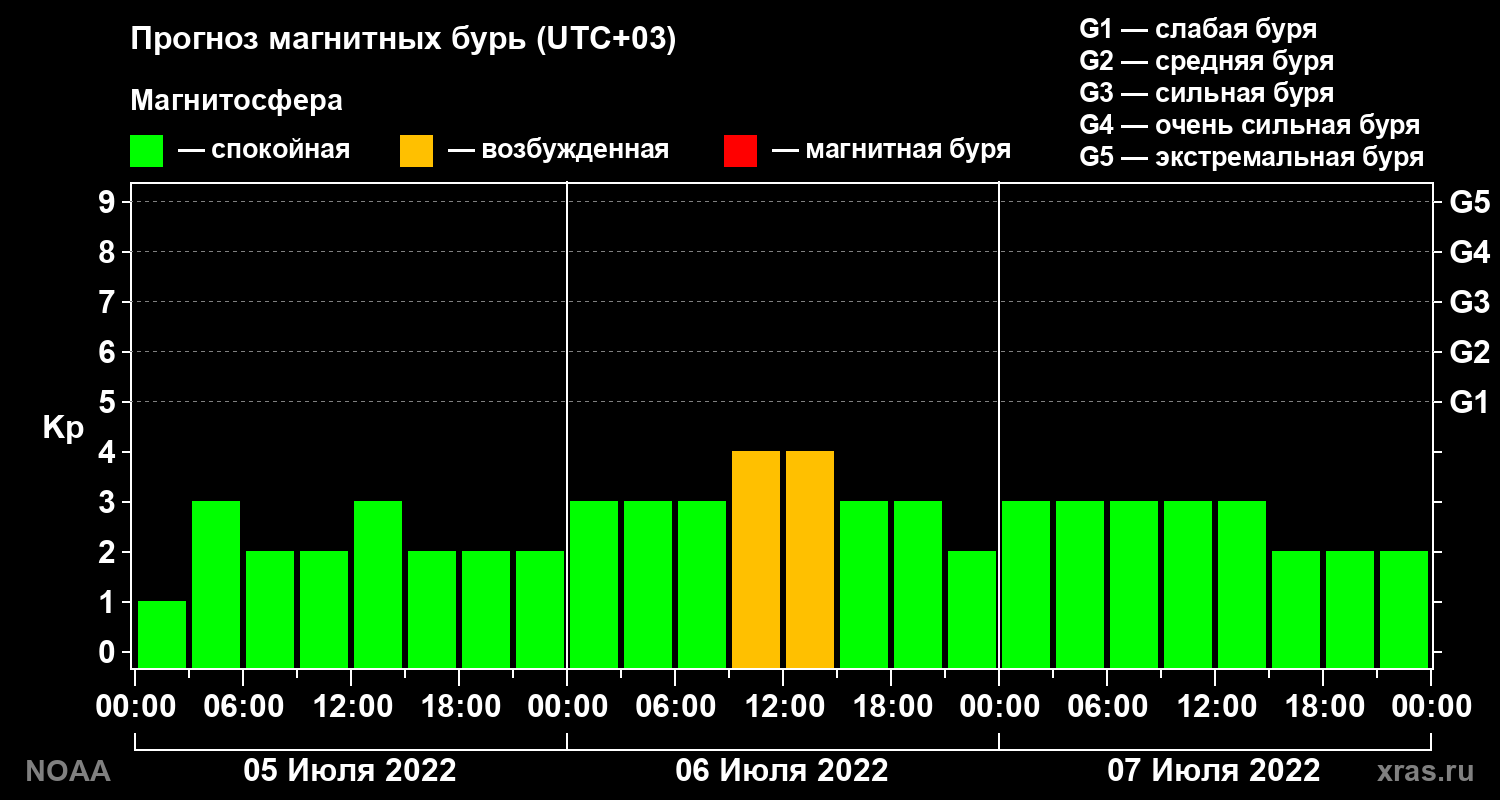 Прогноз геомагнитного индекса Kp на трое суток