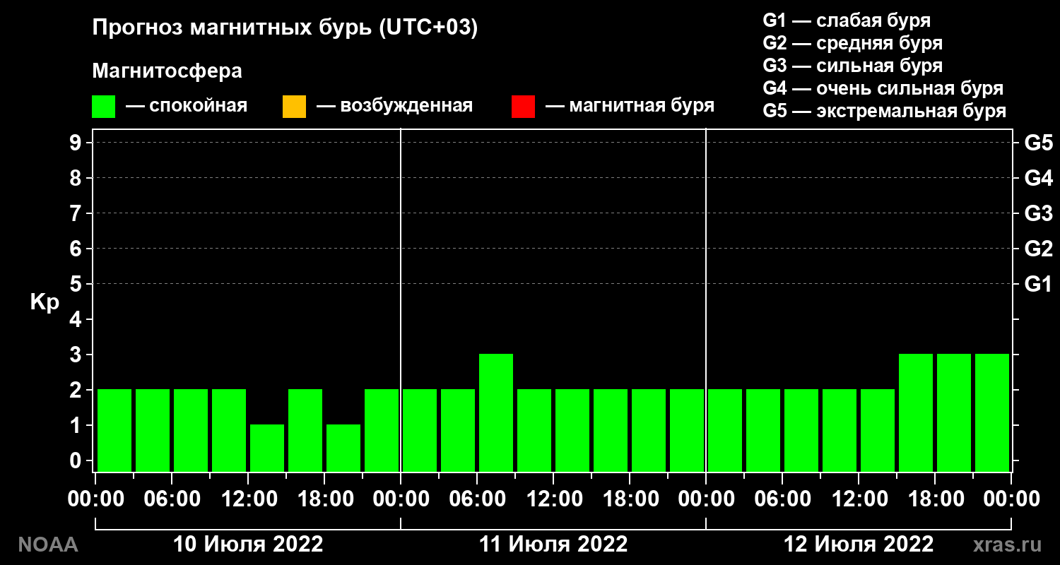 Прогноз геомагнитного индекса Kp на трое суток