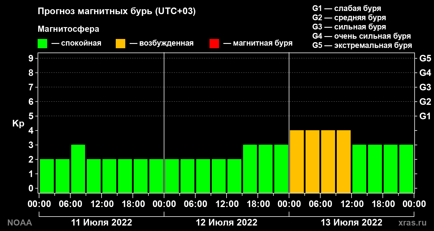 Прогноз геомагнитного индекса Kp на трое суток