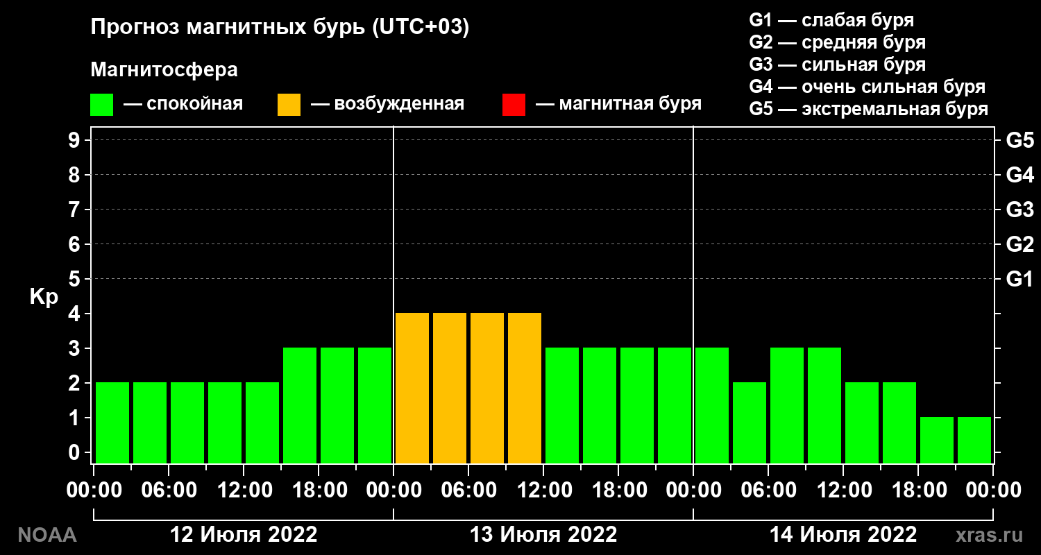 Прогноз геомагнитного индекса Kp на трое суток