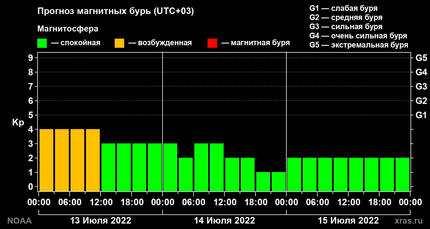 Прогноз геомагнитного индекса Kp на трое суток