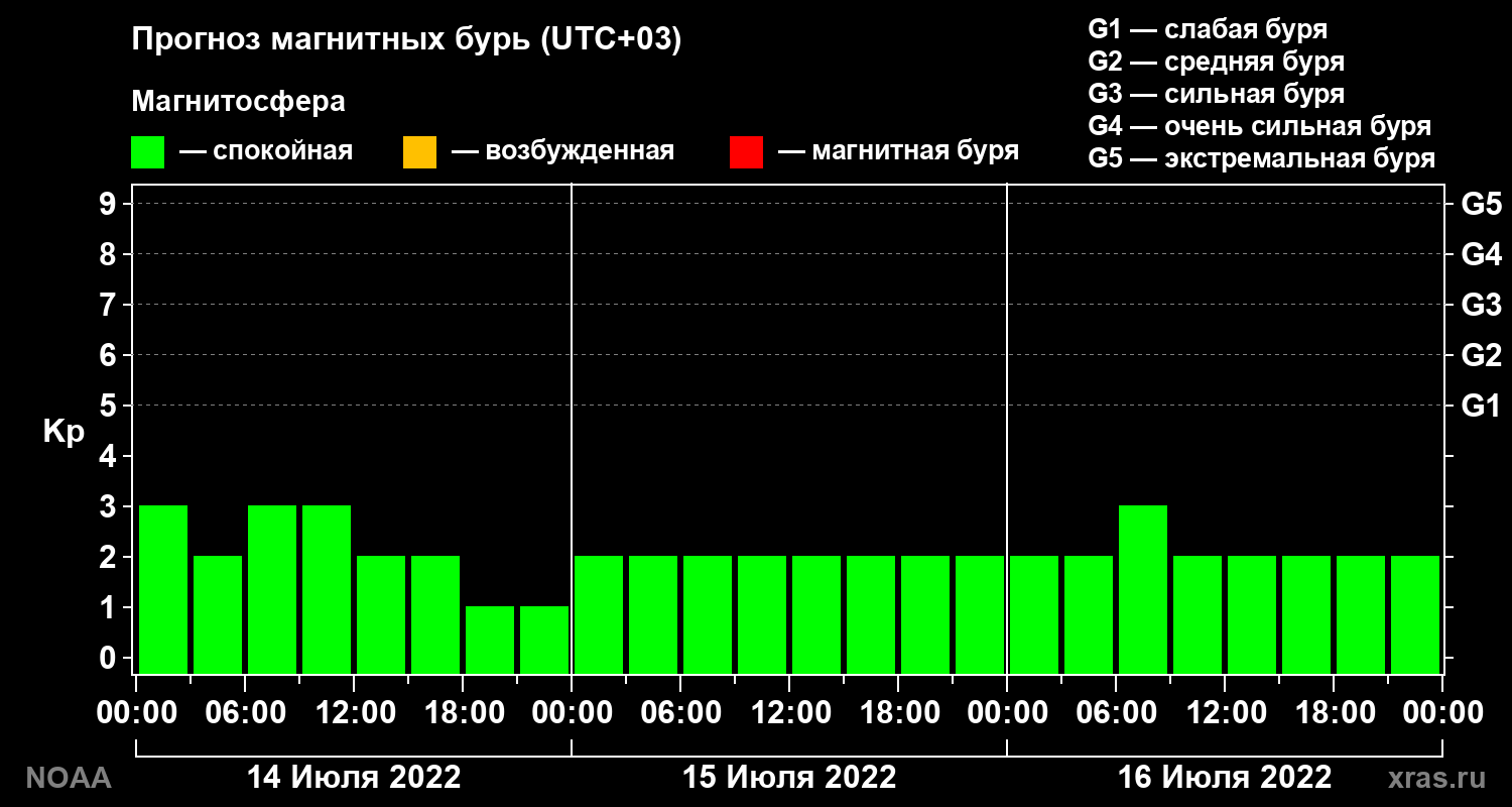 Прогноз геомагнитного индекса Kp на трое суток