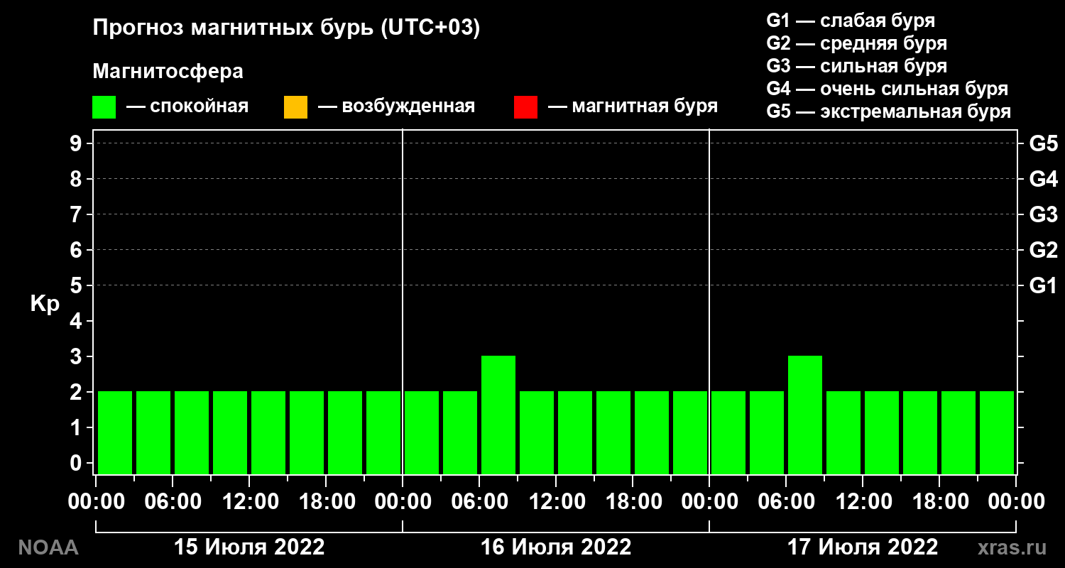Прогноз геомагнитного индекса Kp на трое суток