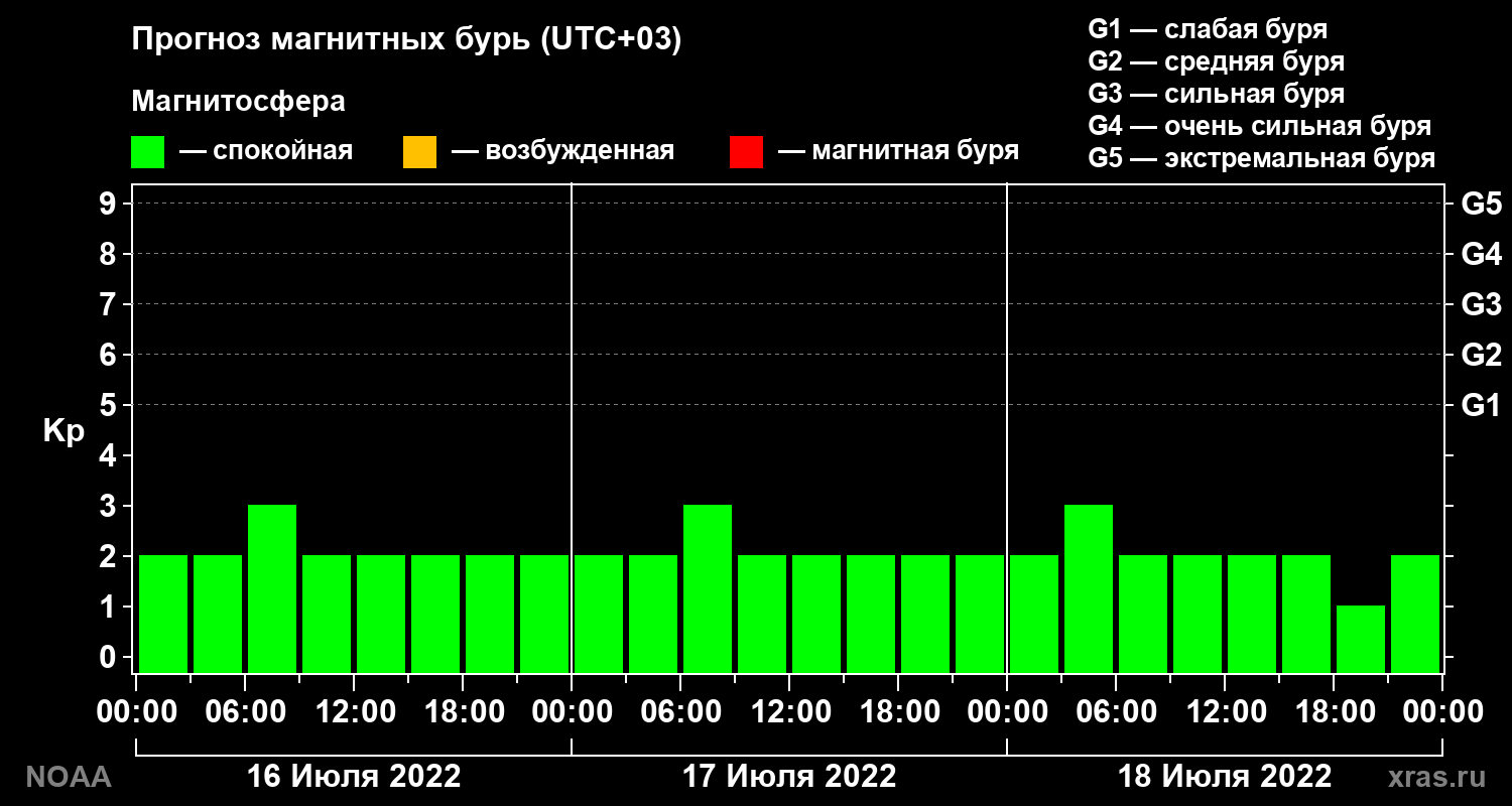 Прогноз геомагнитного индекса Kp на трое суток