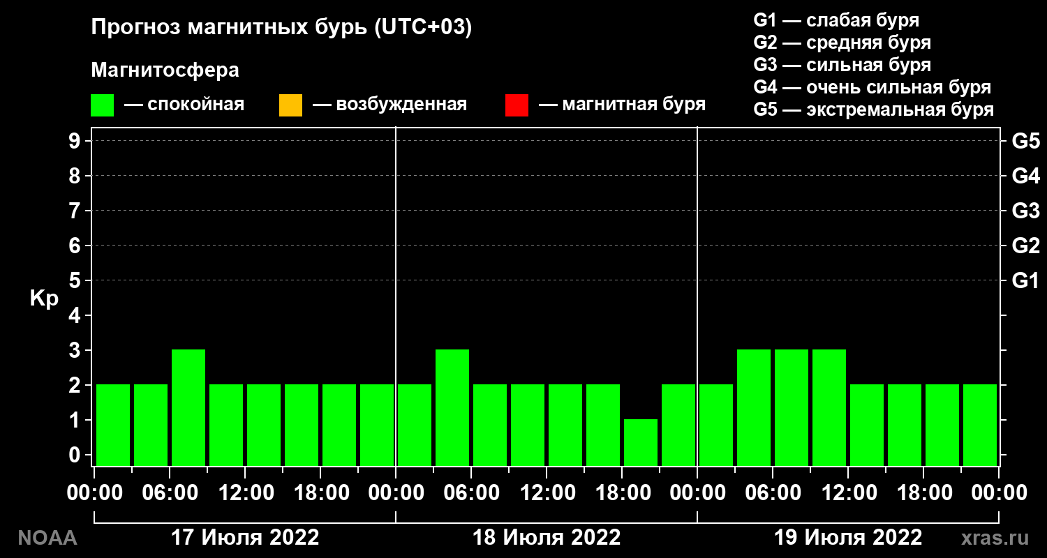 Прогноз геомагнитного индекса Kp на трое суток