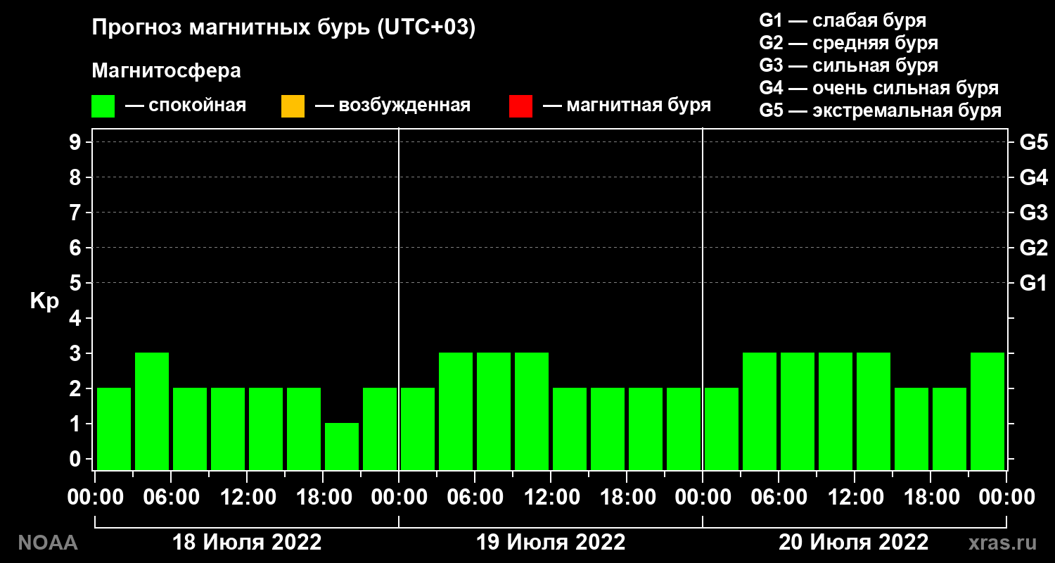 Прогноз геомагнитного индекса Kp на трое суток