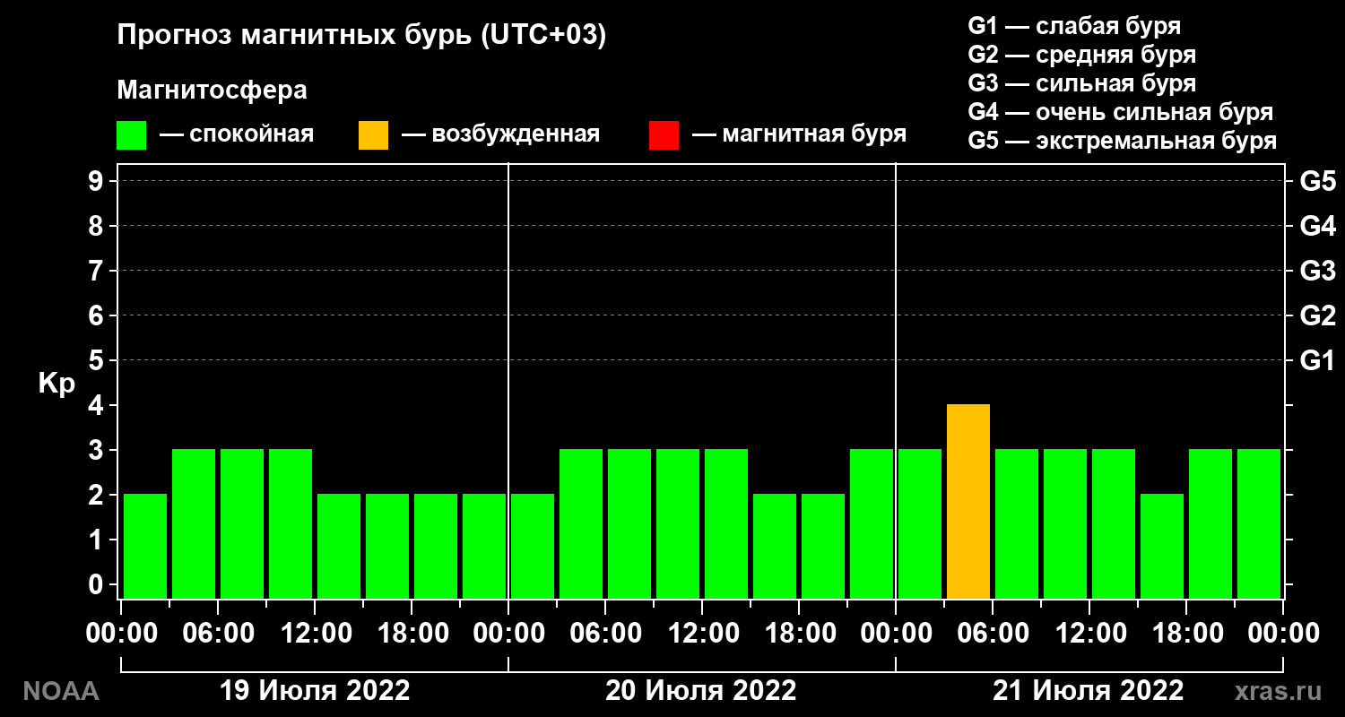 Прогноз геомагнитного индекса Kp на трое суток