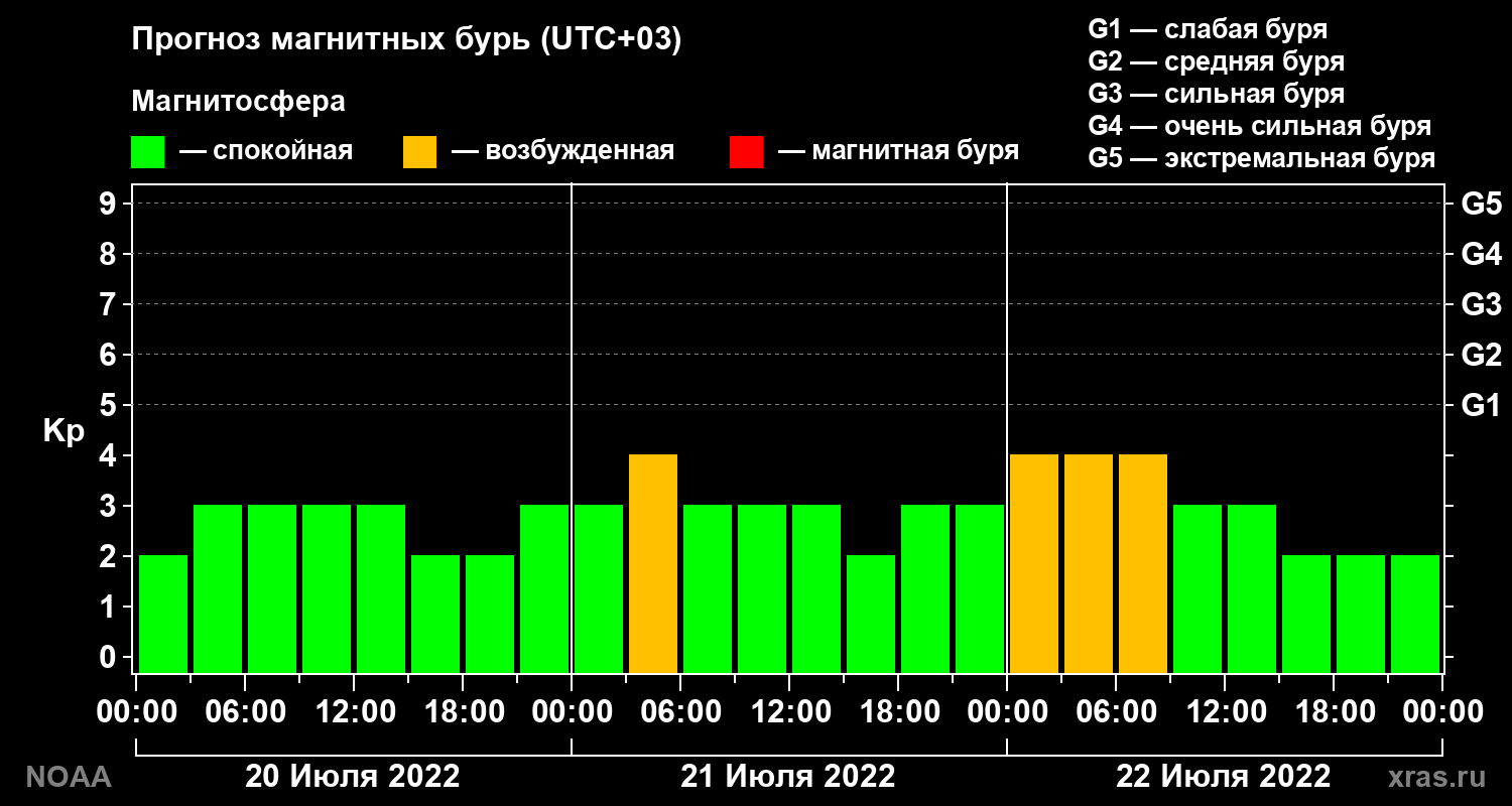 Прогноз геомагнитного индекса Kp на трое суток