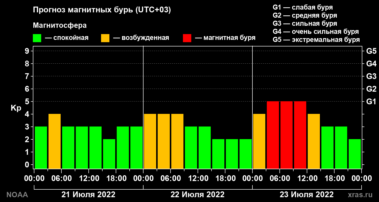Прогноз геомагнитного индекса Kp на трое суток