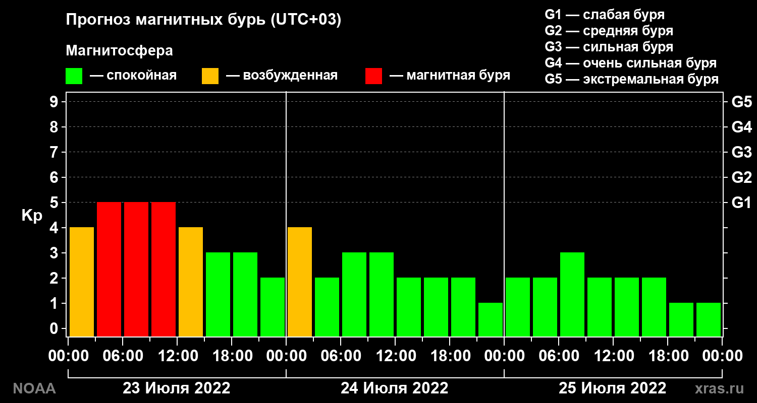 Прогноз геомагнитного индекса Kp на трое суток