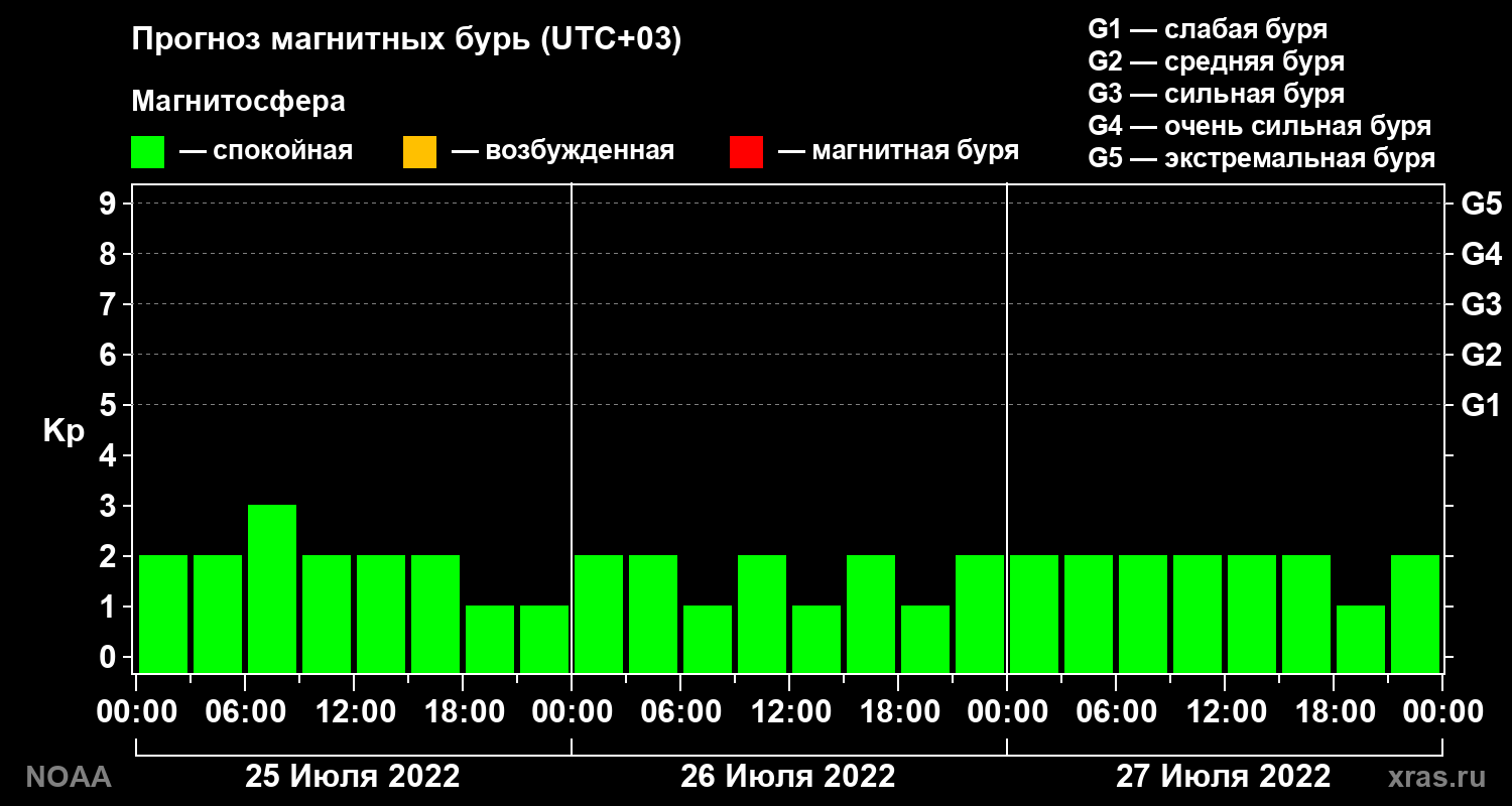 Прогноз геомагнитного индекса Kp на трое суток