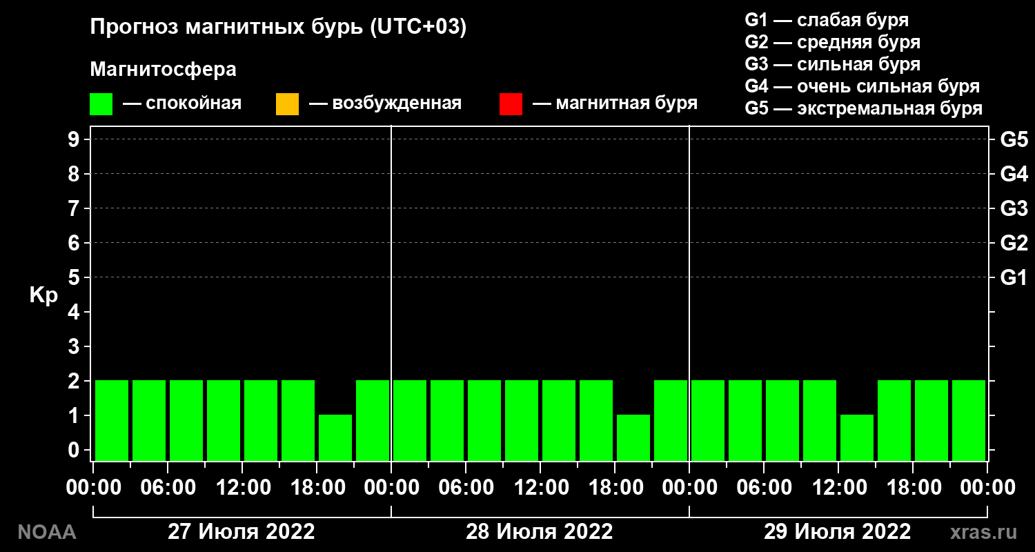 Прогноз геомагнитного индекса Kp на трое суток