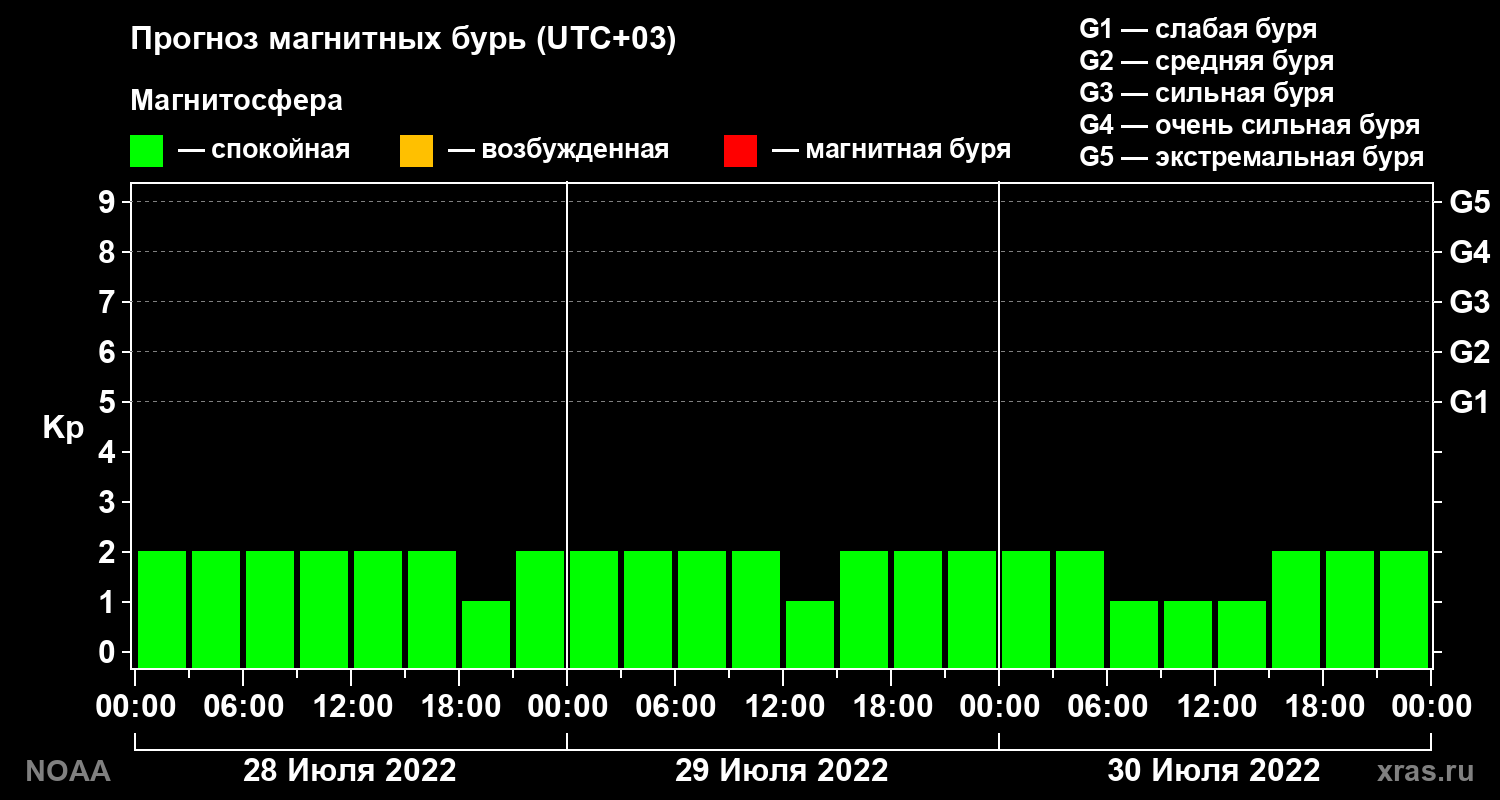 Прогноз геомагнитного индекса Kp на трое суток