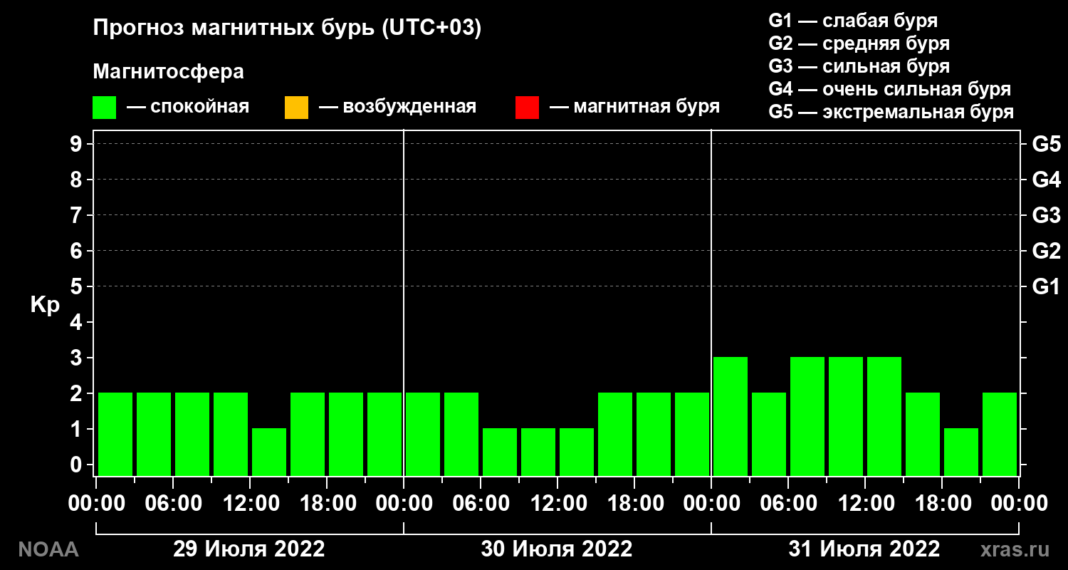 Прогноз геомагнитного индекса Kp на трое суток