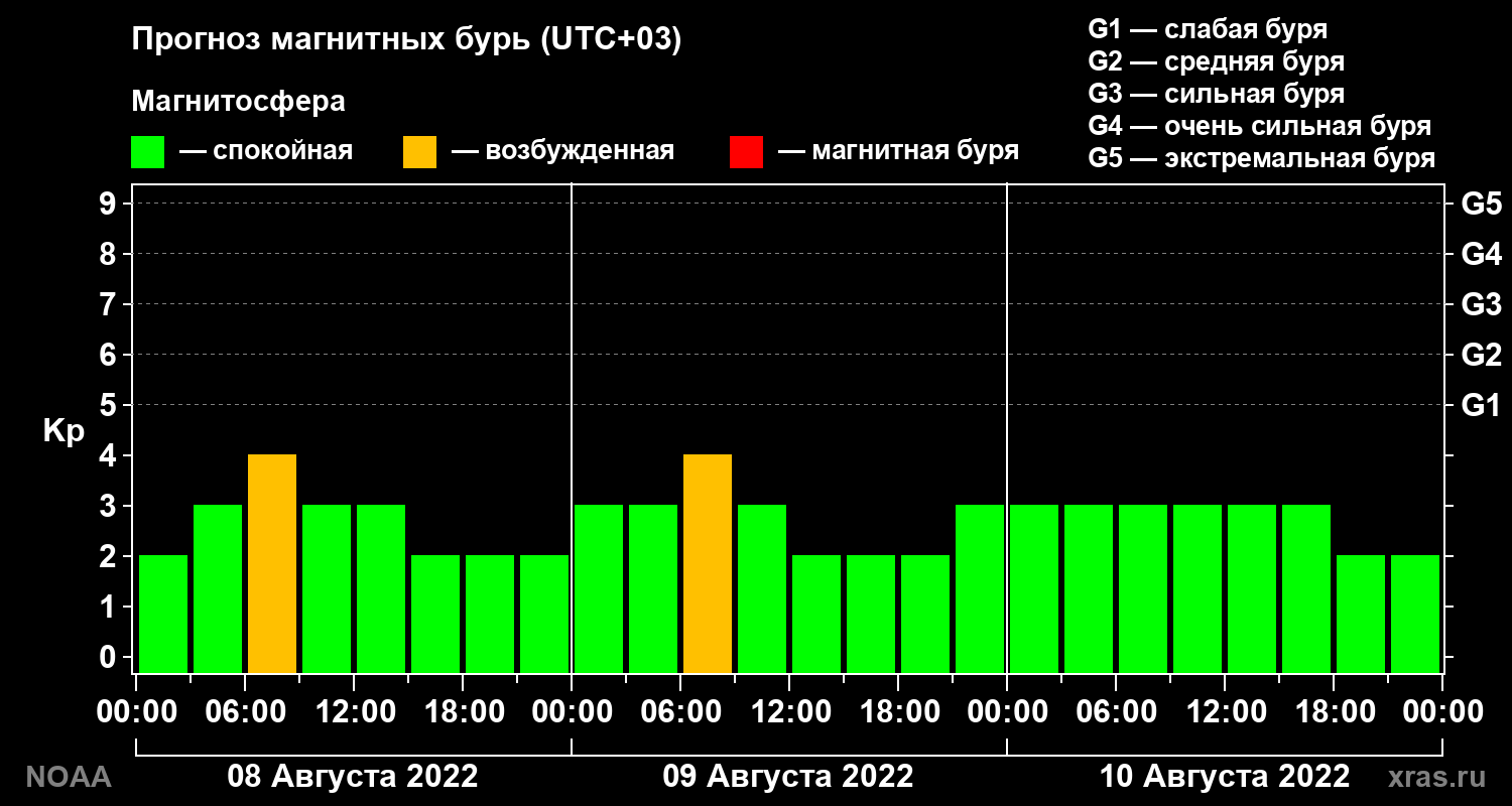 Прогноз геомагнитного индекса Kp на трое суток