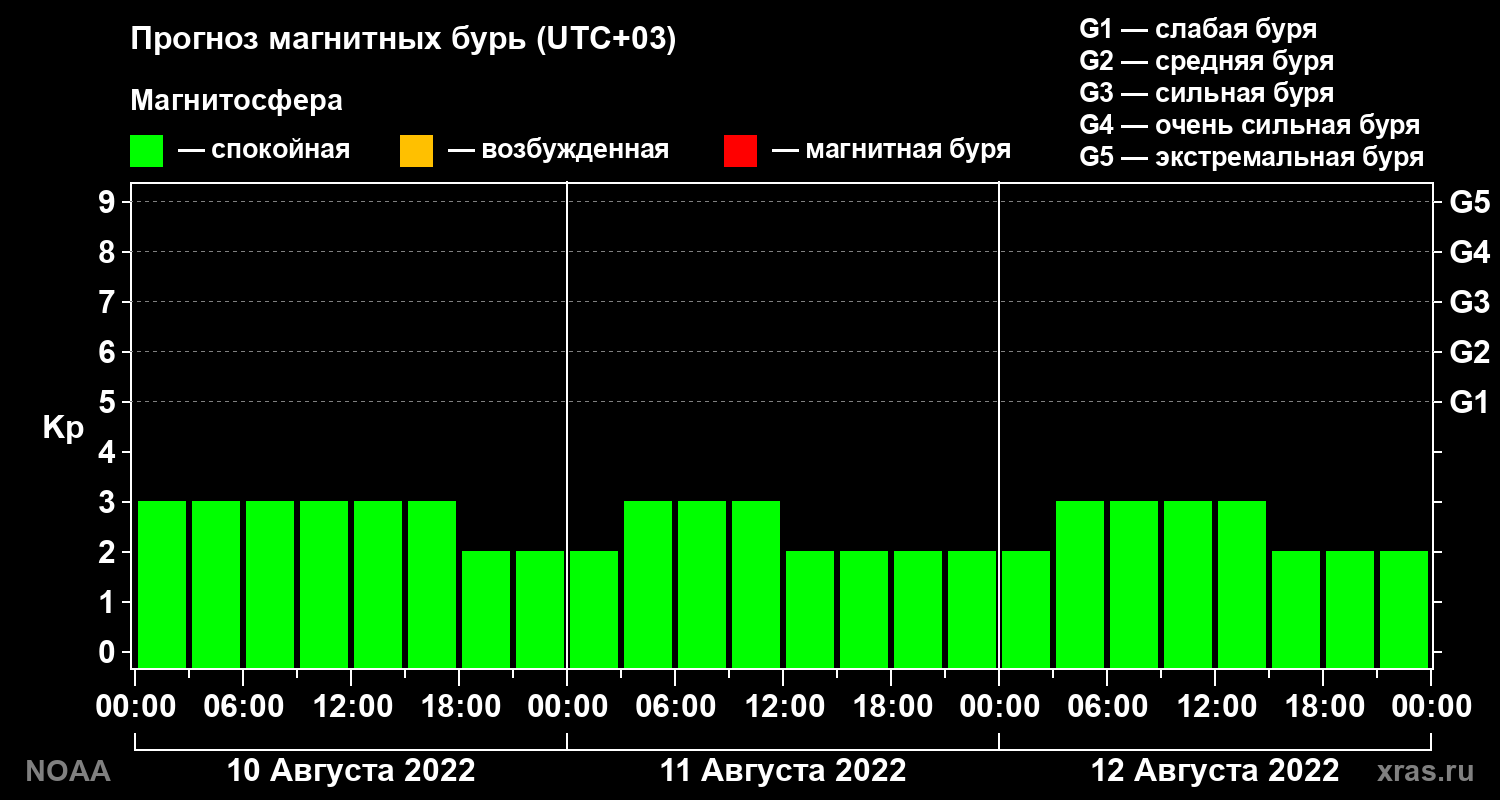 Прогноз геомагнитного индекса Kp на трое суток