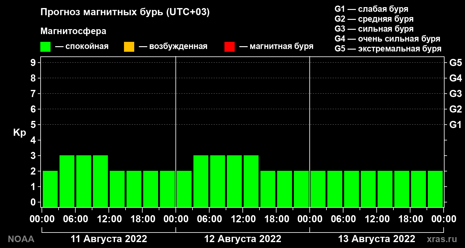 Прогноз геомагнитного индекса Kp на трое суток