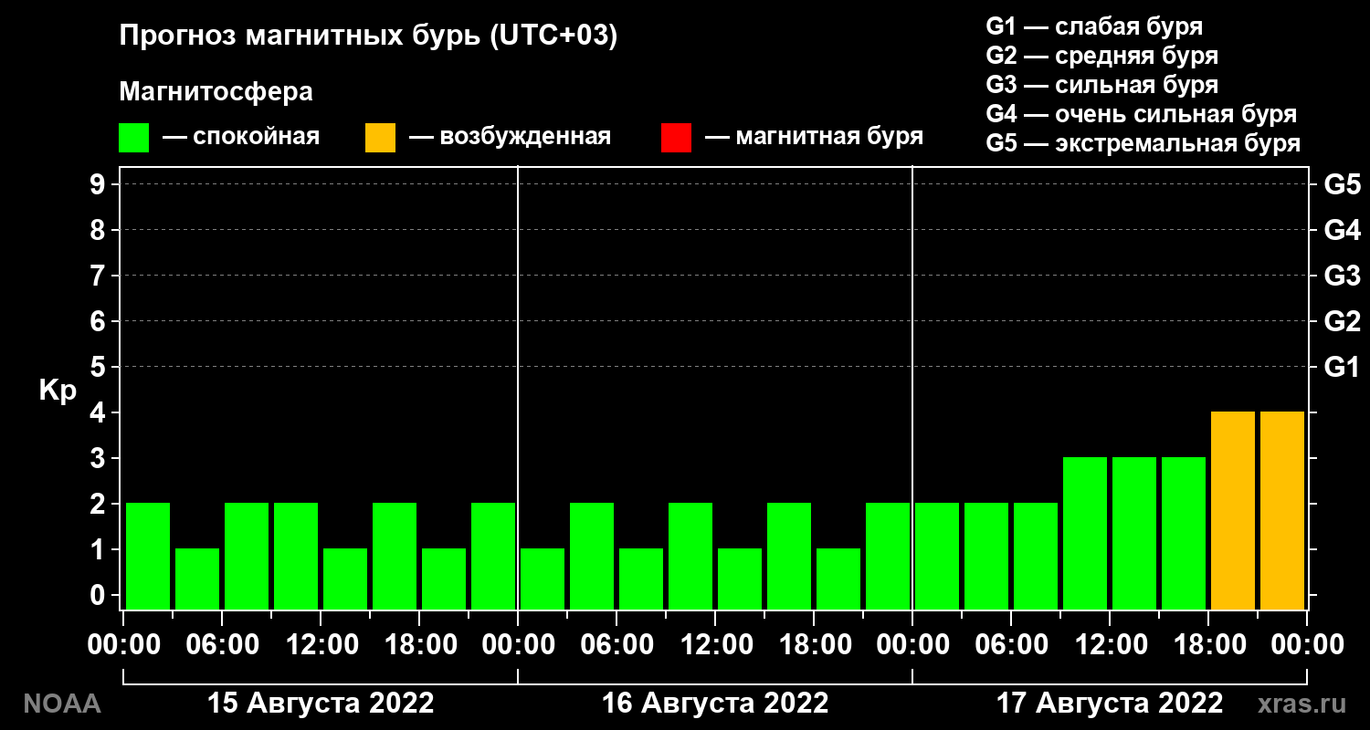 Прогноз геомагнитного индекса Kp на трое суток