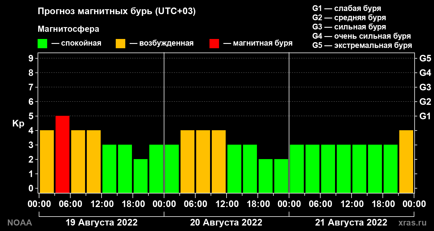 Прогноз геомагнитного индекса Kp на трое суток