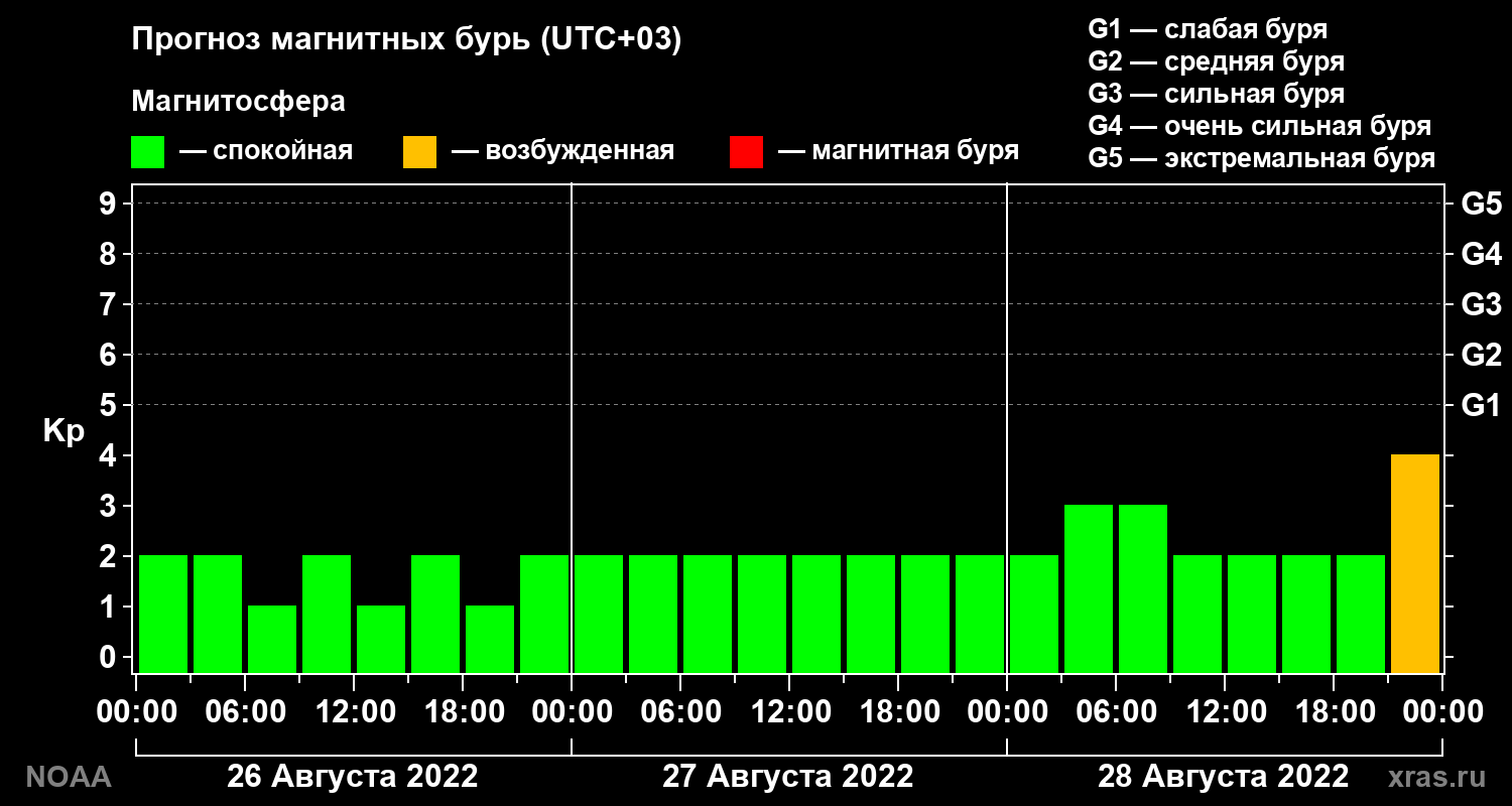 Прогноз геомагнитного индекса Kp на трое суток