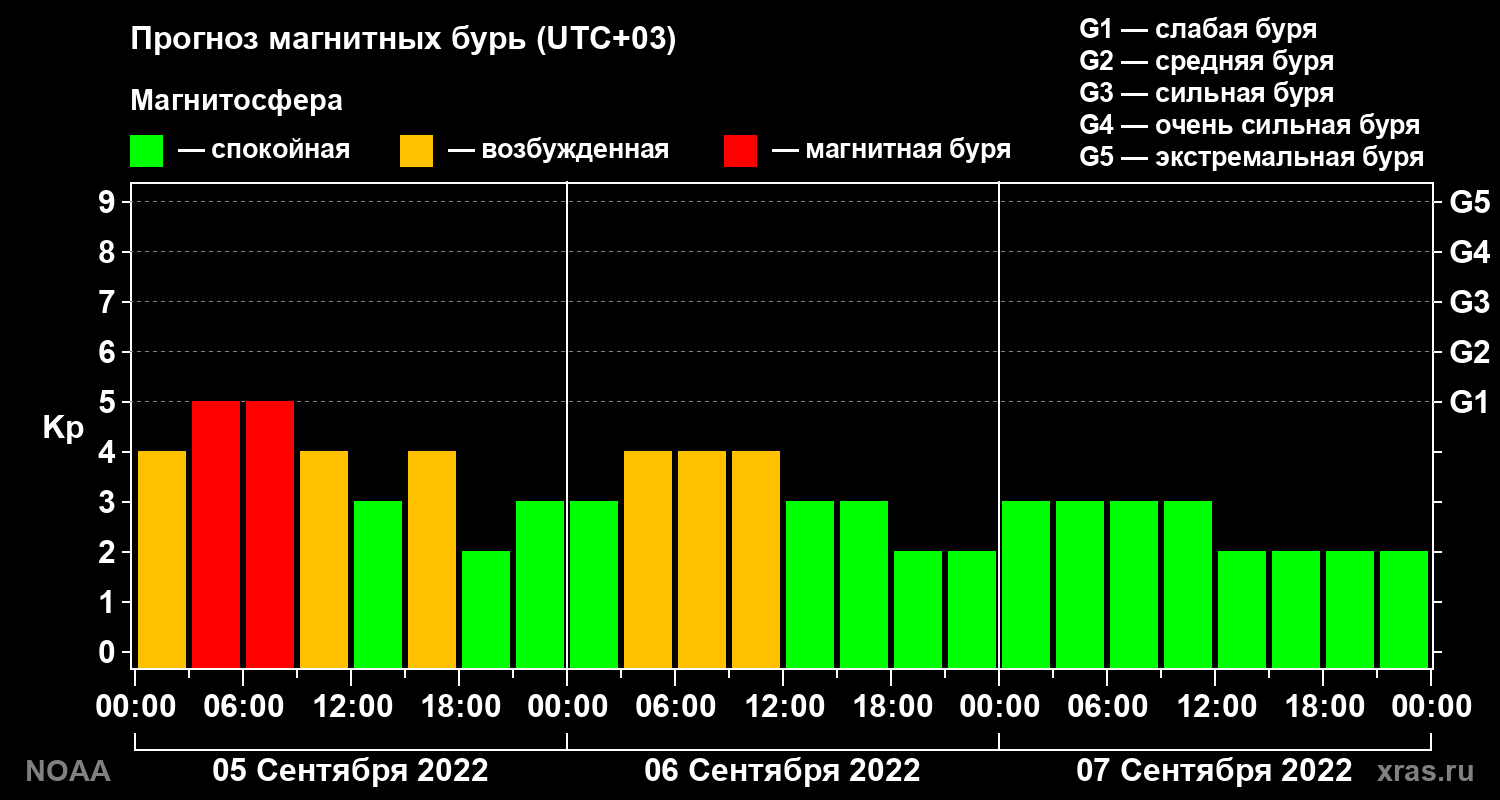 Прогноз геомагнитного индекса Kp на трое суток