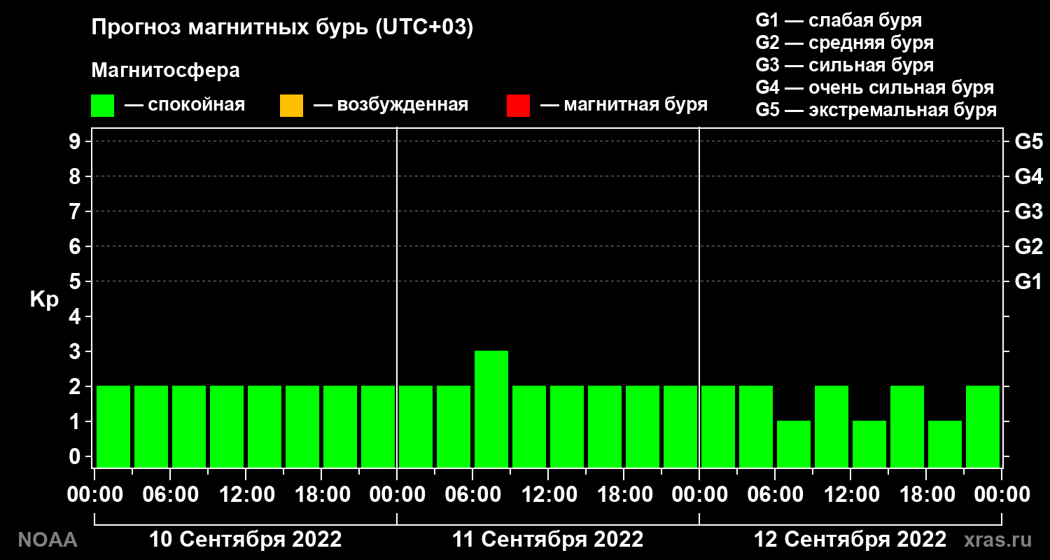 Прогноз геомагнитного индекса Kp на трое суток