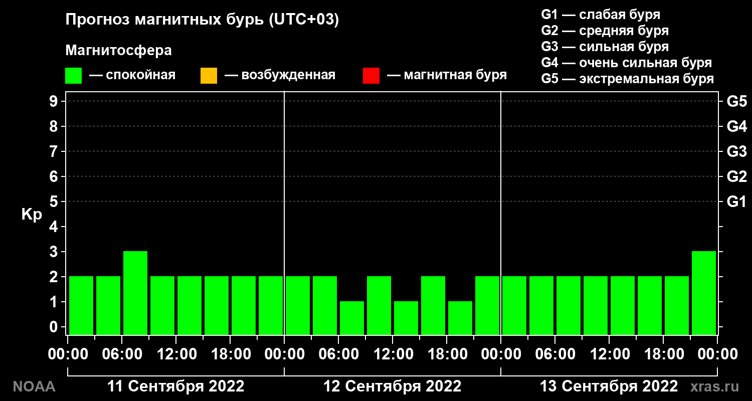 Прогноз геомагнитного индекса Kp на трое суток