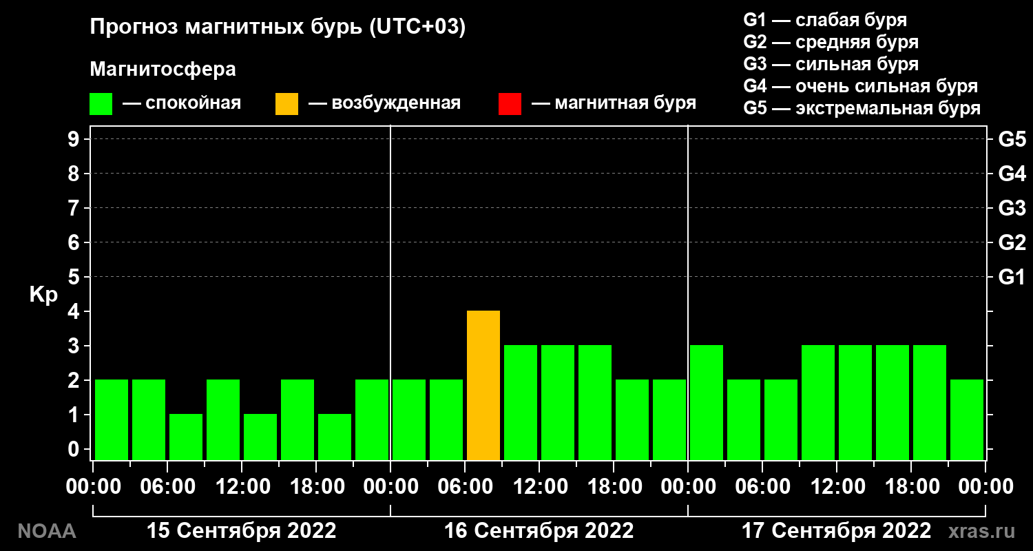 Прогноз геомагнитного индекса Kp на трое суток