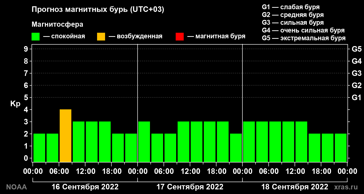 Прогноз геомагнитного индекса Kp на трое суток