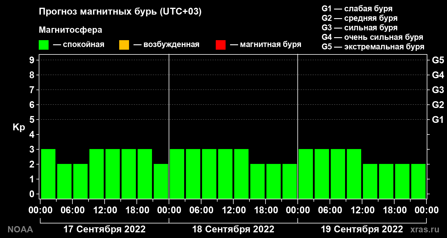 Прогноз геомагнитного индекса Kp на трое суток
