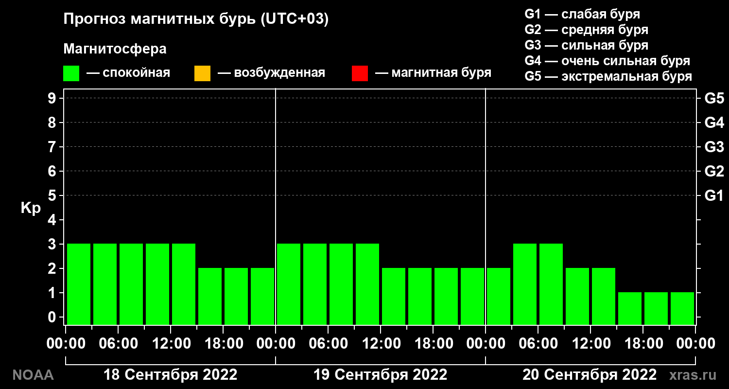 Прогноз геомагнитного индекса Kp на трое суток