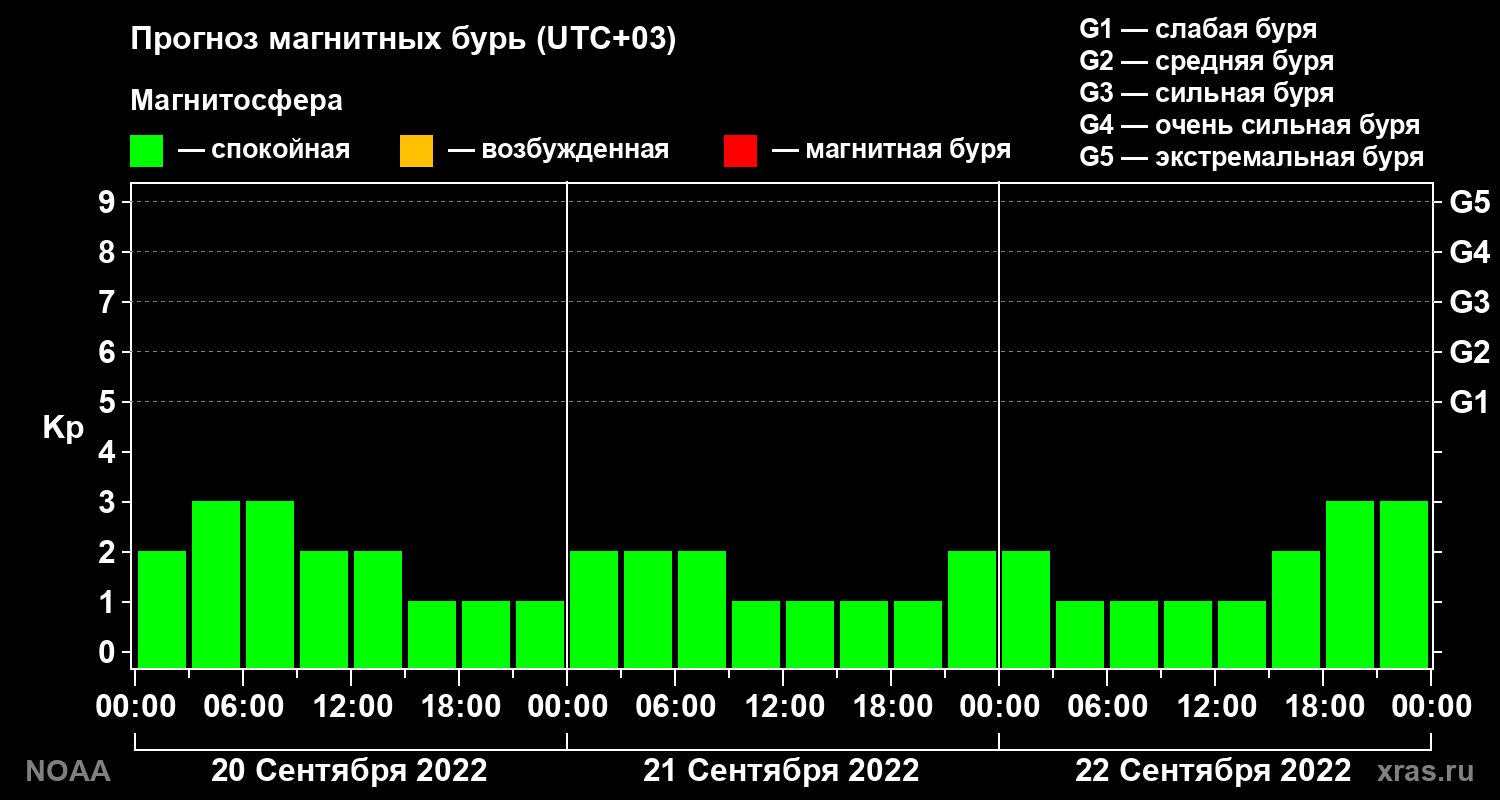 Прогноз геомагнитного индекса Kp на трое суток