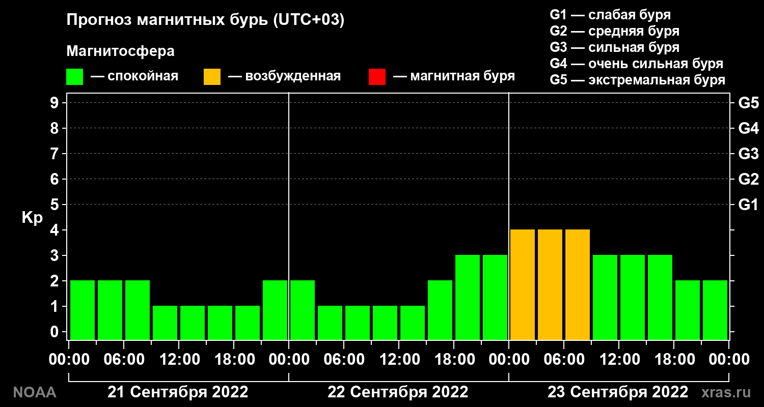 Прогноз геомагнитного индекса Kp на трое суток